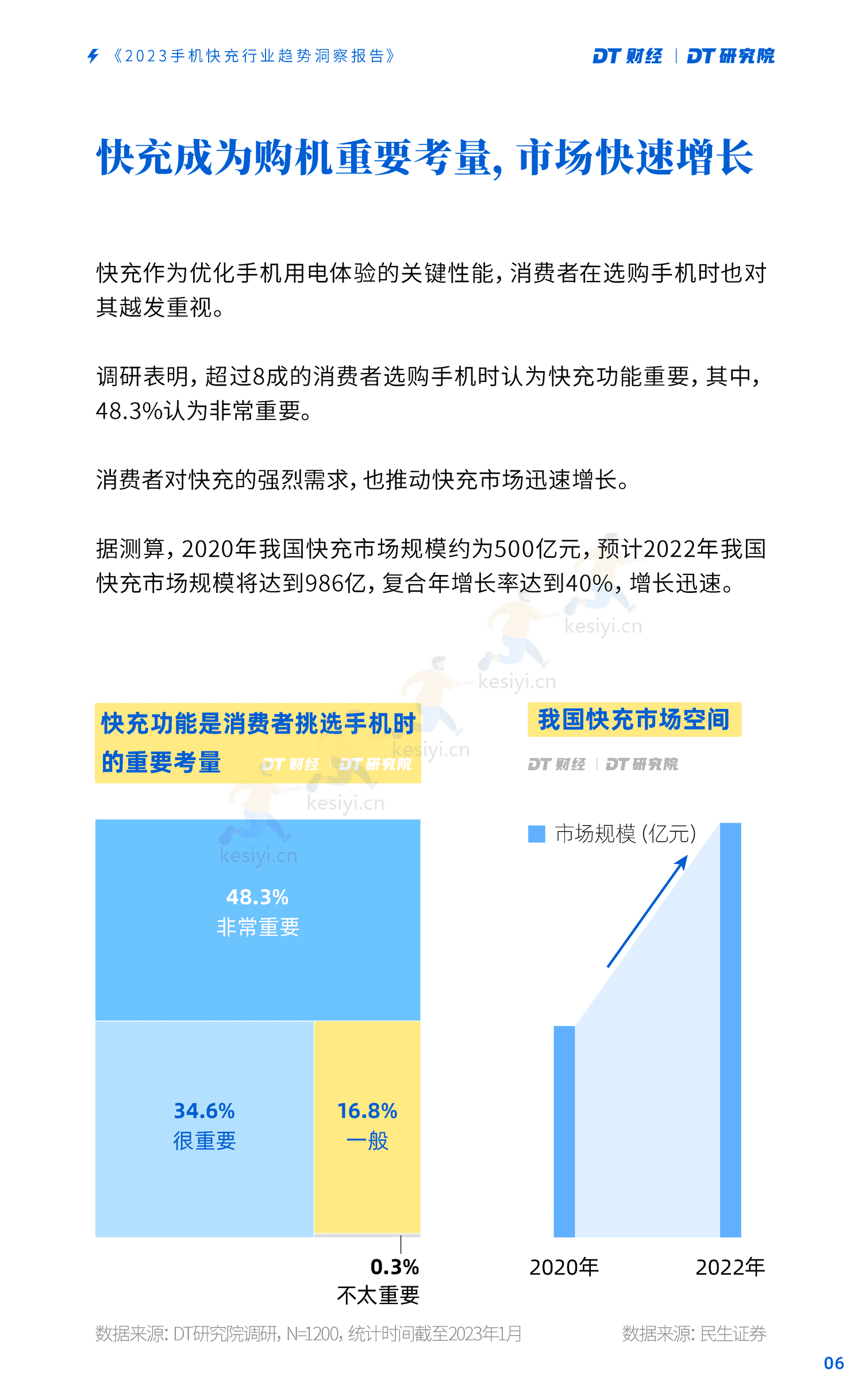 DT研究院:2023手机快充行业趋势洞察报告 DT研究院:2023手机快充行业趋势洞察报告