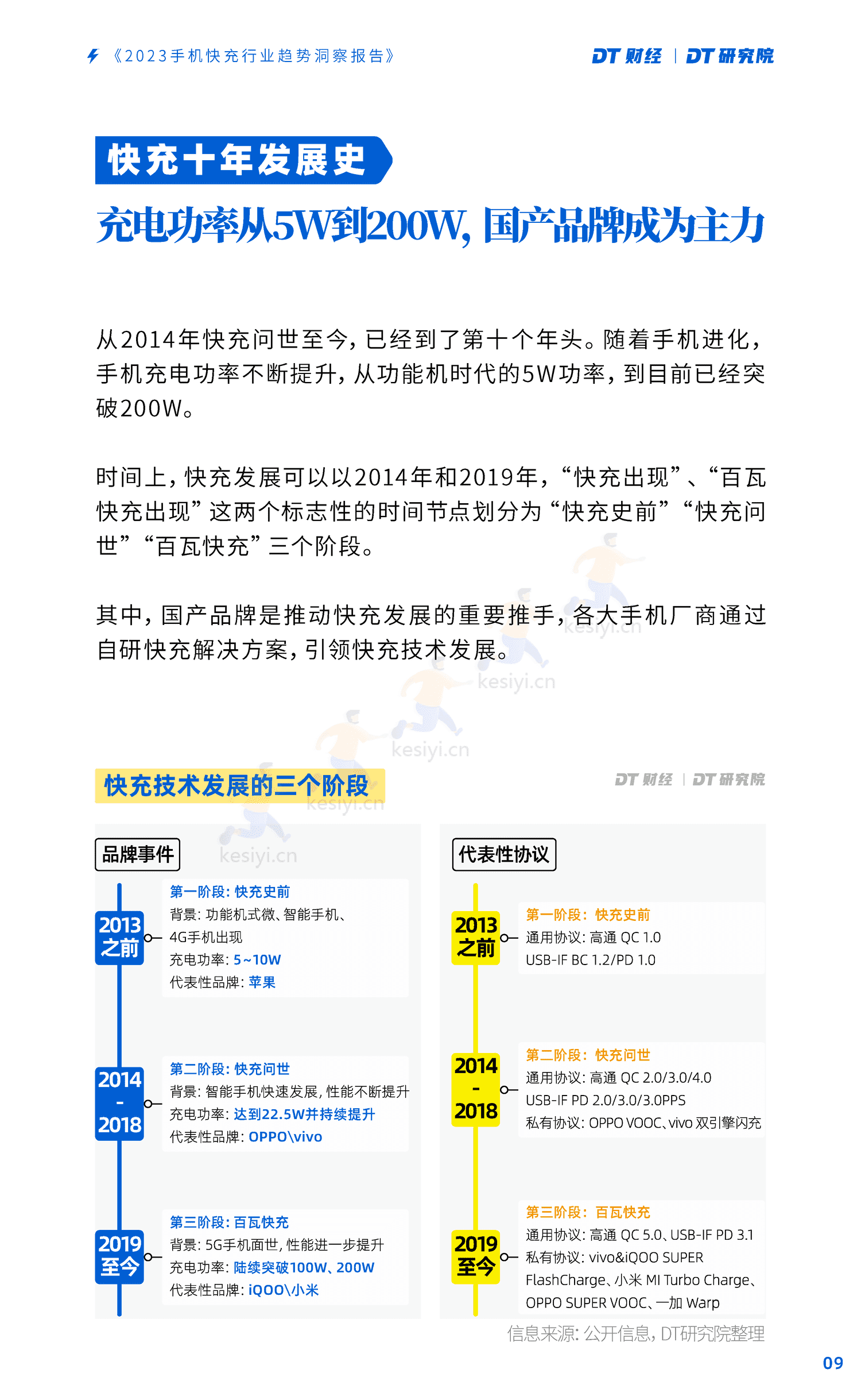 DT研究院:2023手机快充行业趋势洞察报告 DT研究院:2023手机快充行业趋势洞察报告