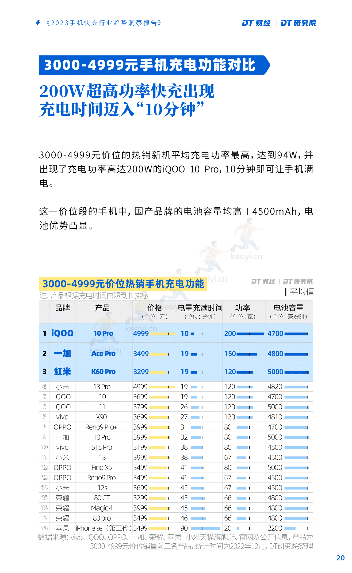 DT研究院:2023手机快充行业趋势洞察报告 DT研究院:2023手机快充行业趋势洞察报告