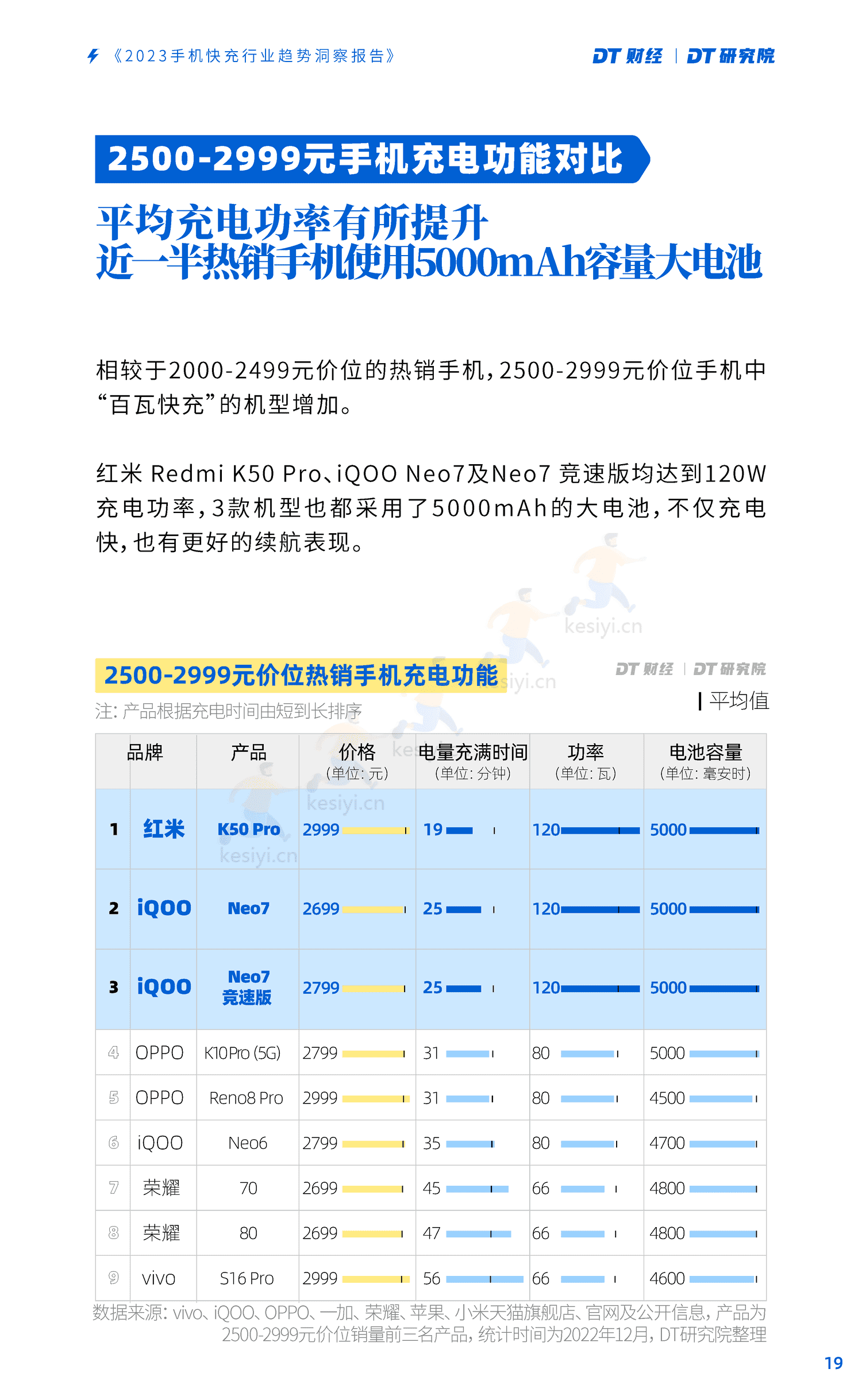DT研究院:2023手机快充行业趋势洞察报告 DT研究院:2023手机快充行业趋势洞察报告