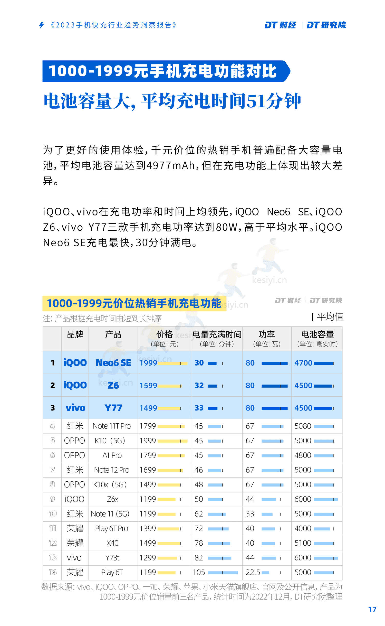 DT研究院:2023手机快充行业趋势洞察报告 DT研究院:2023手机快充行业趋势洞察报告