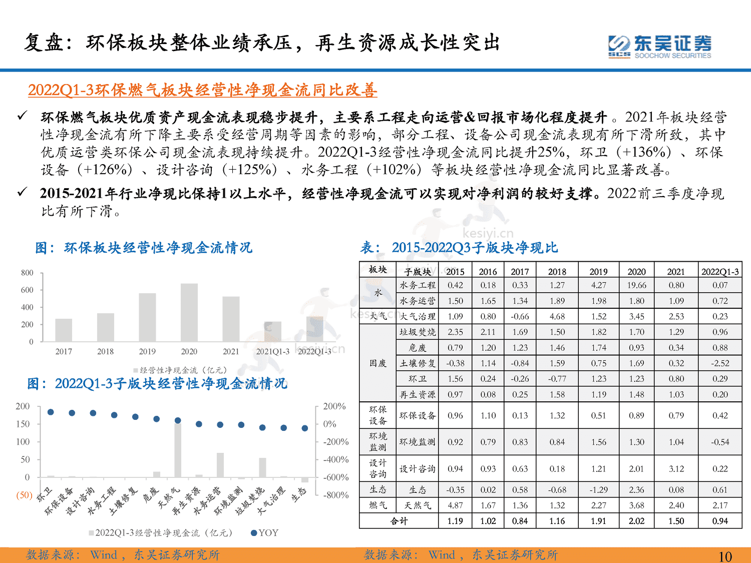 环保行业2023年年度策略:仓庚喈喈,采蘩祁祁,全面复苏中关注双碳环保安全价值-东吴证券 环保行业2023年年度策略:仓庚喈喈,采蘩祁祁,全面复苏中关注双碳环保安全价值-东吴证券