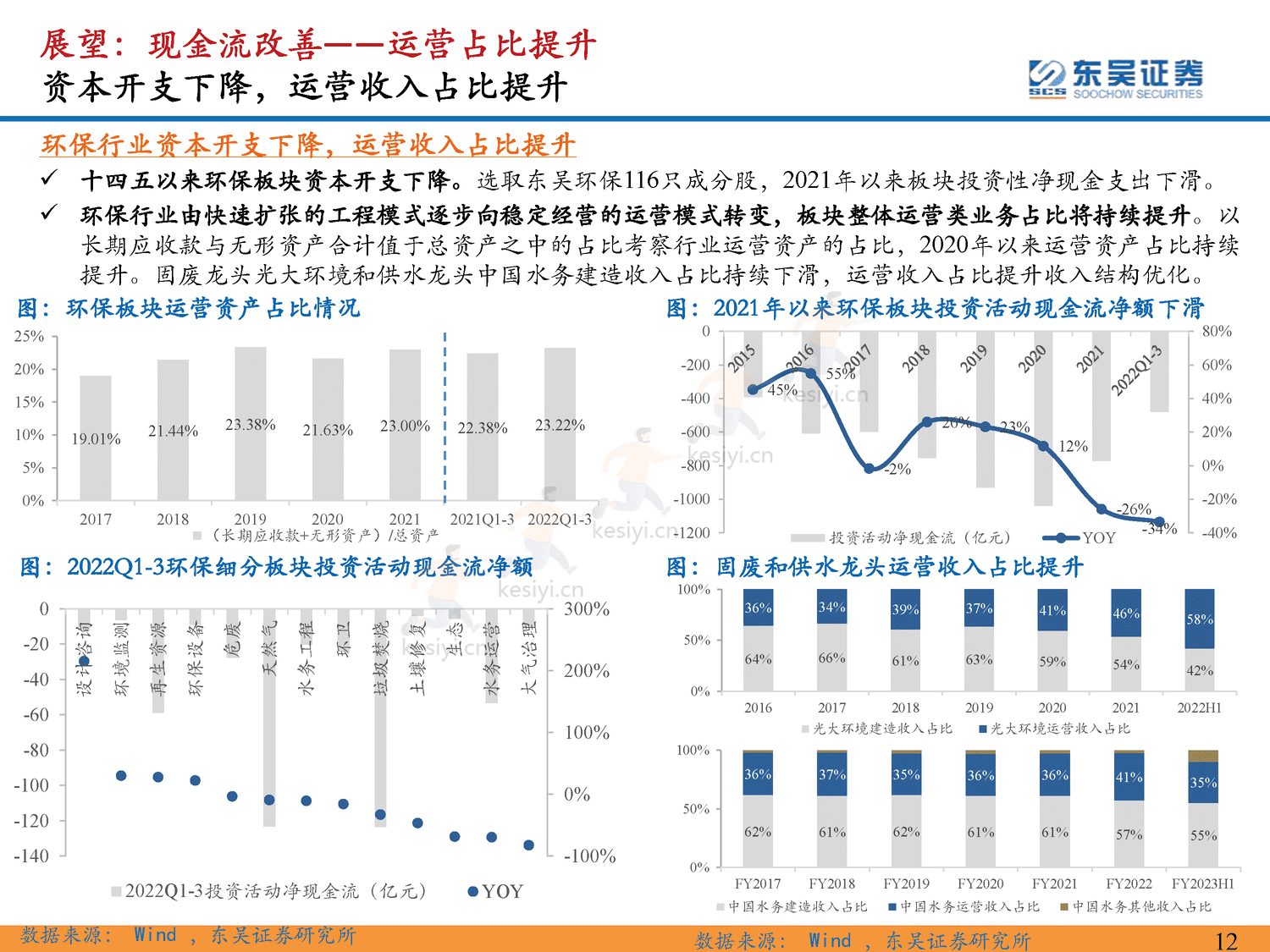 环保行业2023年年度策略:仓庚喈喈,采蘩祁祁,全面复苏中关注双碳环保安全价值-东吴证券 环保行业2023年年度策略:仓庚喈喈,采蘩祁祁,全面复苏中关注双碳环保安全价值-东吴证券