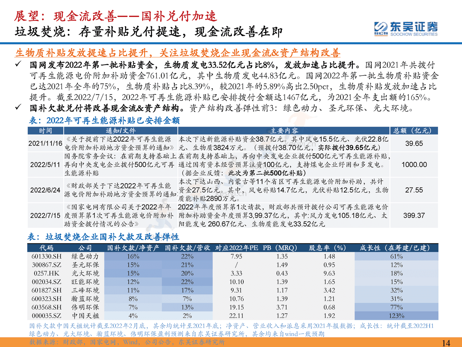 环保行业2023年年度策略:仓庚喈喈,采蘩祁祁,全面复苏中关注双碳环保安全价值-东吴证券 环保行业2023年年度策略:仓庚喈喈,采蘩祁祁,全面复苏中关注双碳环保安全价值-东吴证券