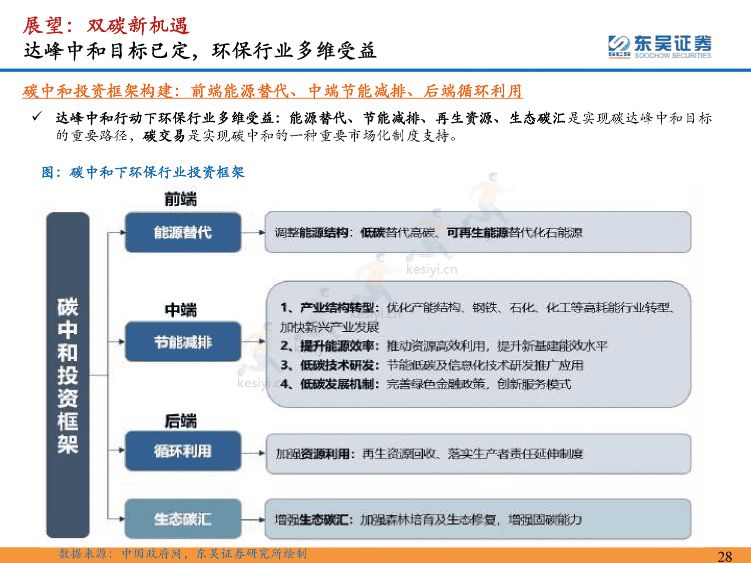 环保行业2023年年度策略:仓庚喈喈,采蘩祁祁,全面复苏中关注双碳环保安全价值-东吴证券 环保行业2023年年度策略:仓庚喈喈,采蘩祁祁,全面复苏中关注双碳环保安全价值-东吴证券