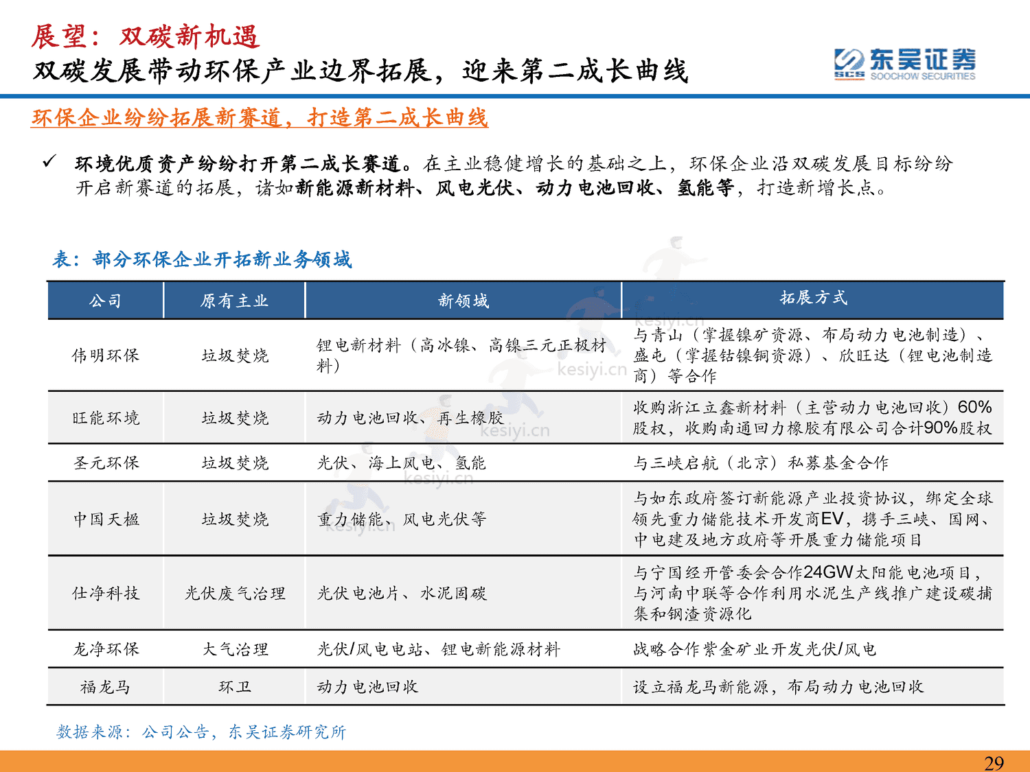 环保行业2023年年度策略:仓庚喈喈,采蘩祁祁,全面复苏中关注双碳环保安全价值-东吴证券 环保行业2023年年度策略:仓庚喈喈,采蘩祁祁,全面复苏中关注双碳环保安全价值-东吴证券