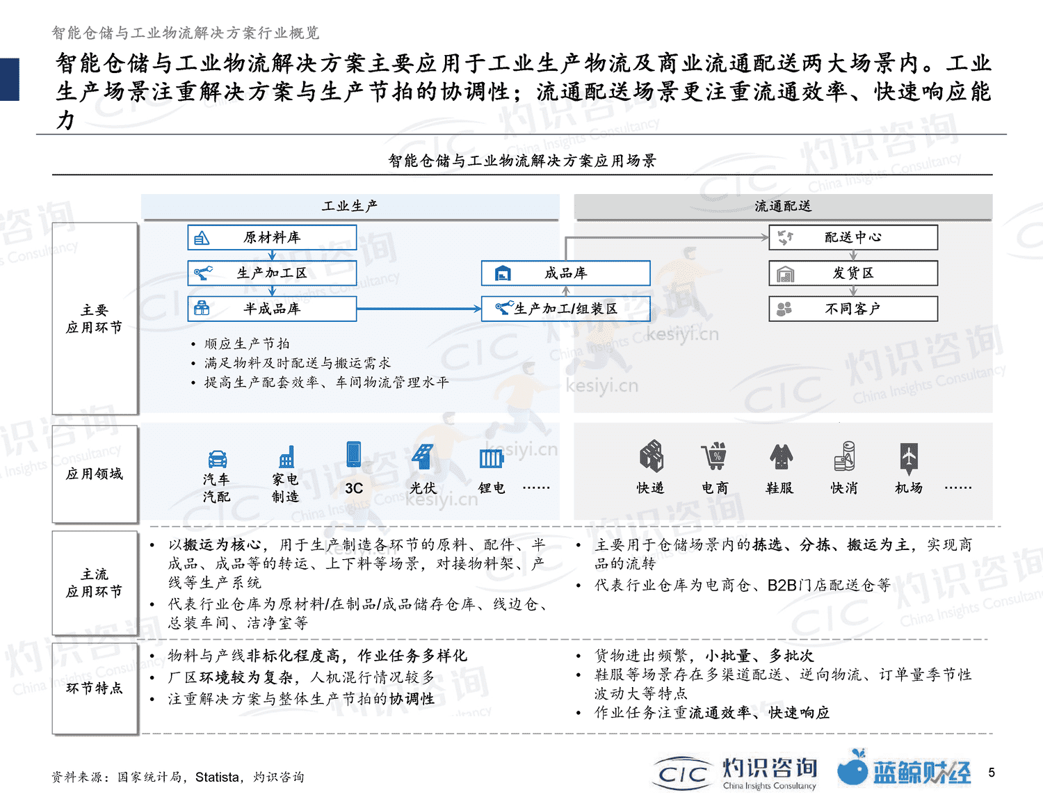 2022智能仓储及工业物流行业蓝皮书-灼识咨询 2022智能仓储及工业物流行业蓝皮书-灼识咨询