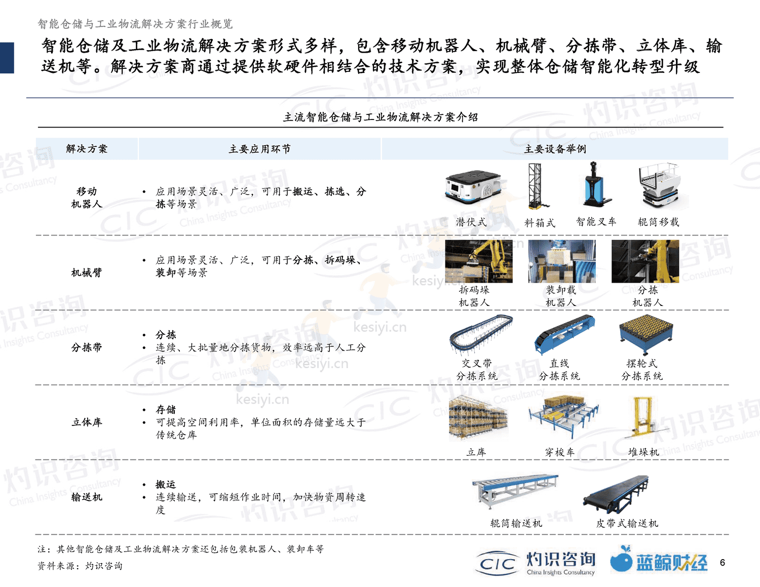 2022智能仓储及工业物流行业蓝皮书-灼识咨询 2022智能仓储及工业物流行业蓝皮书-灼识咨询