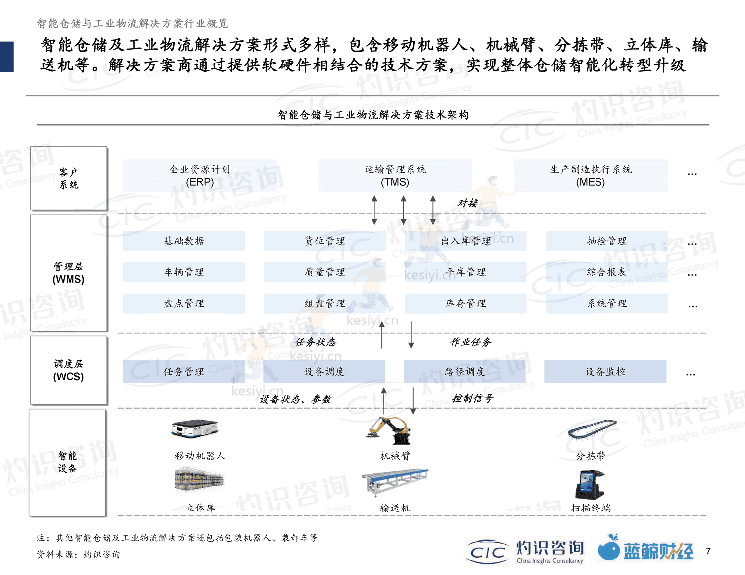2022智能仓储及工业物流行业蓝皮书-灼识咨询 2022智能仓储及工业物流行业蓝皮书-灼识咨询