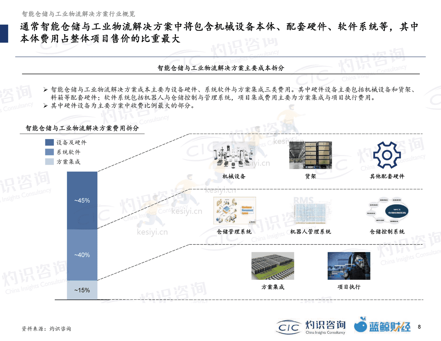 2022智能仓储及工业物流行业蓝皮书-灼识咨询 2022智能仓储及工业物流行业蓝皮书-灼识咨询