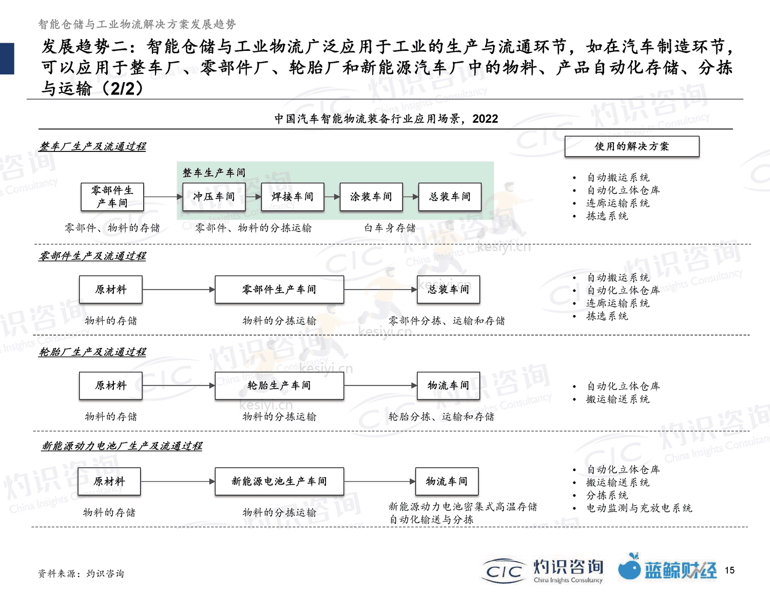 2022智能仓储及工业物流行业蓝皮书-灼识咨询 2022智能仓储及工业物流行业蓝皮书-灼识咨询