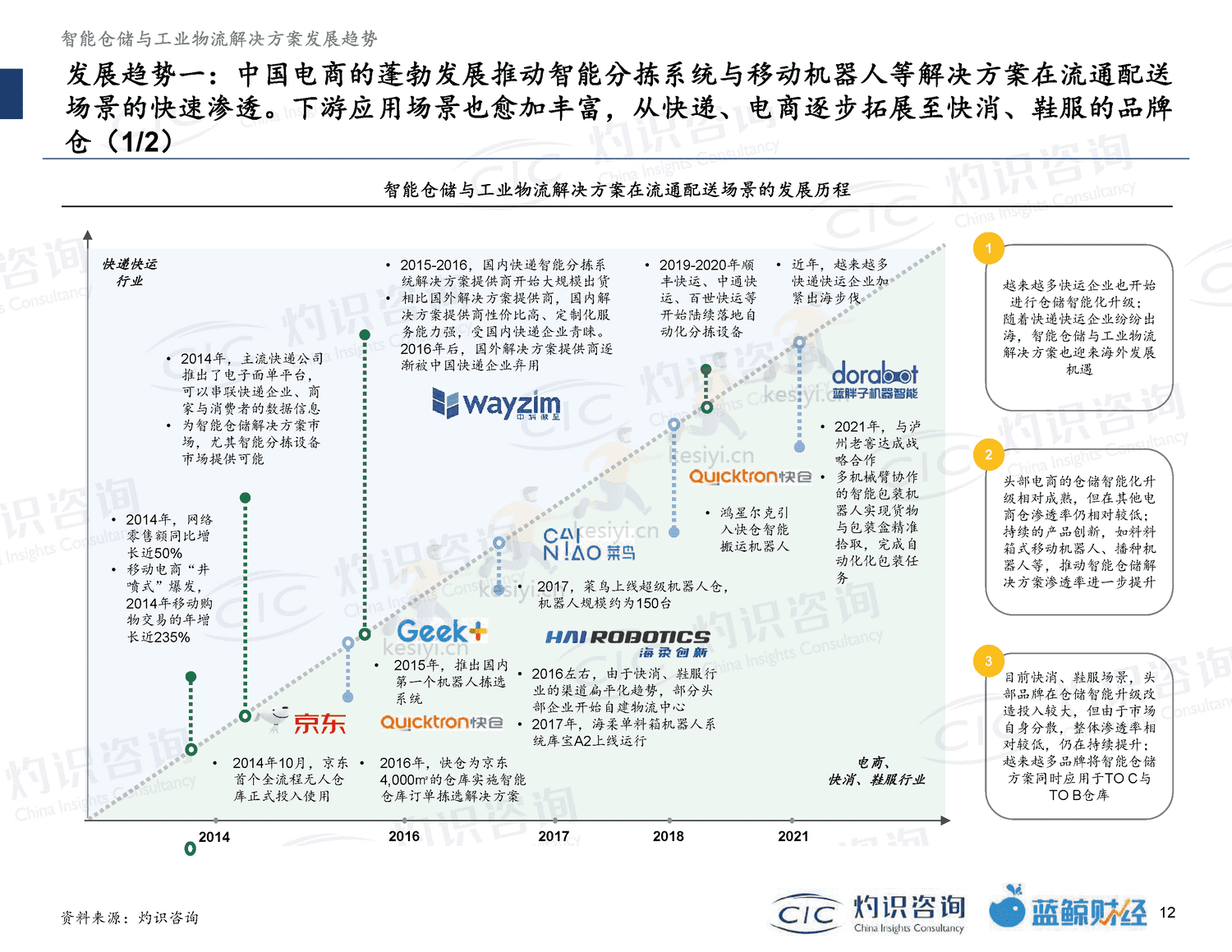 2022智能仓储及工业物流行业蓝皮书-灼识咨询 2022智能仓储及工业物流行业蓝皮书-灼识咨询