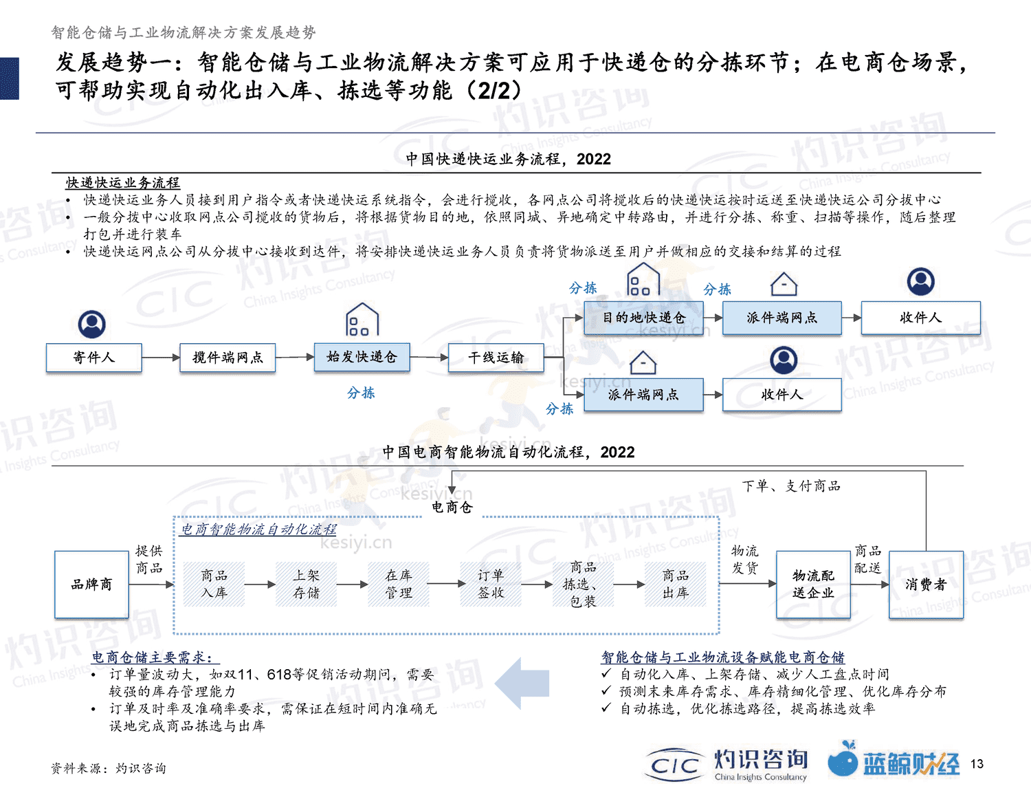 2022智能仓储及工业物流行业蓝皮书-灼识咨询 2022智能仓储及工业物流行业蓝皮书-灼识咨询