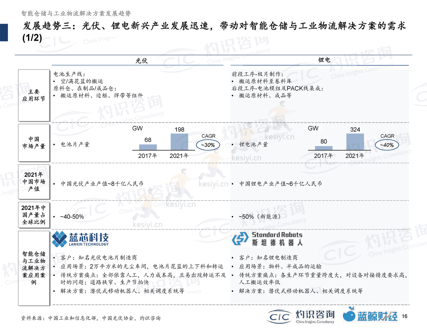 2022智能仓储及工业物流行业蓝皮书-灼识咨询 2022智能仓储及工业物流行业蓝皮书-灼识咨询