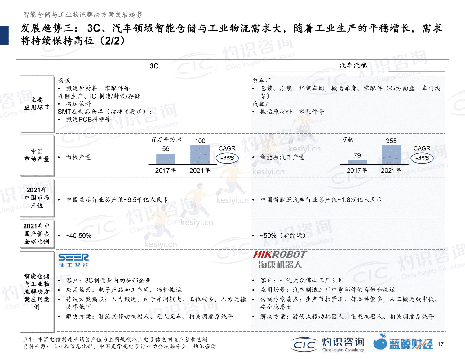 2022智能仓储及工业物流行业蓝皮书-灼识咨询 2022智能仓储及工业物流行业蓝皮书-灼识咨询