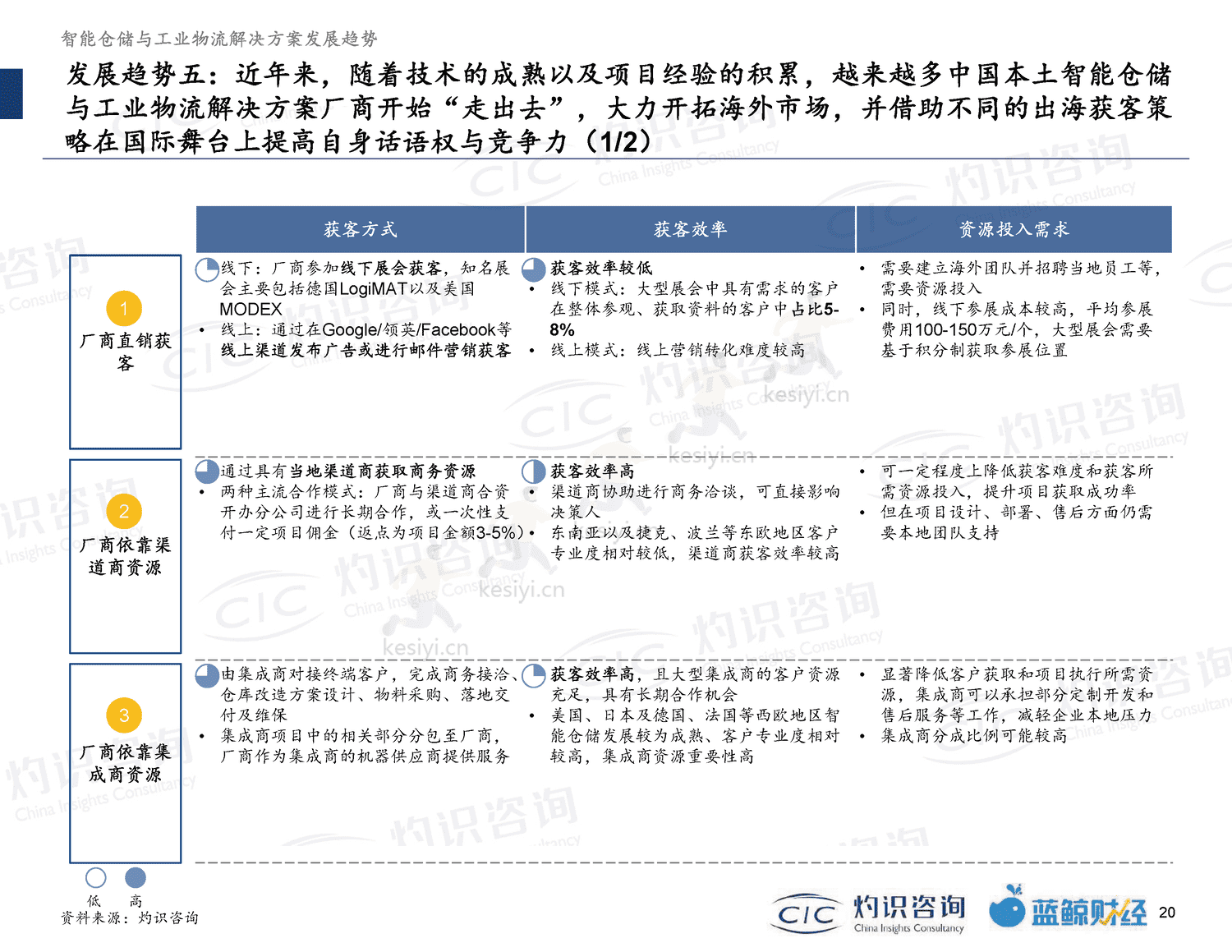 2022智能仓储及工业物流行业蓝皮书-灼识咨询 2022智能仓储及工业物流行业蓝皮书-灼识咨询