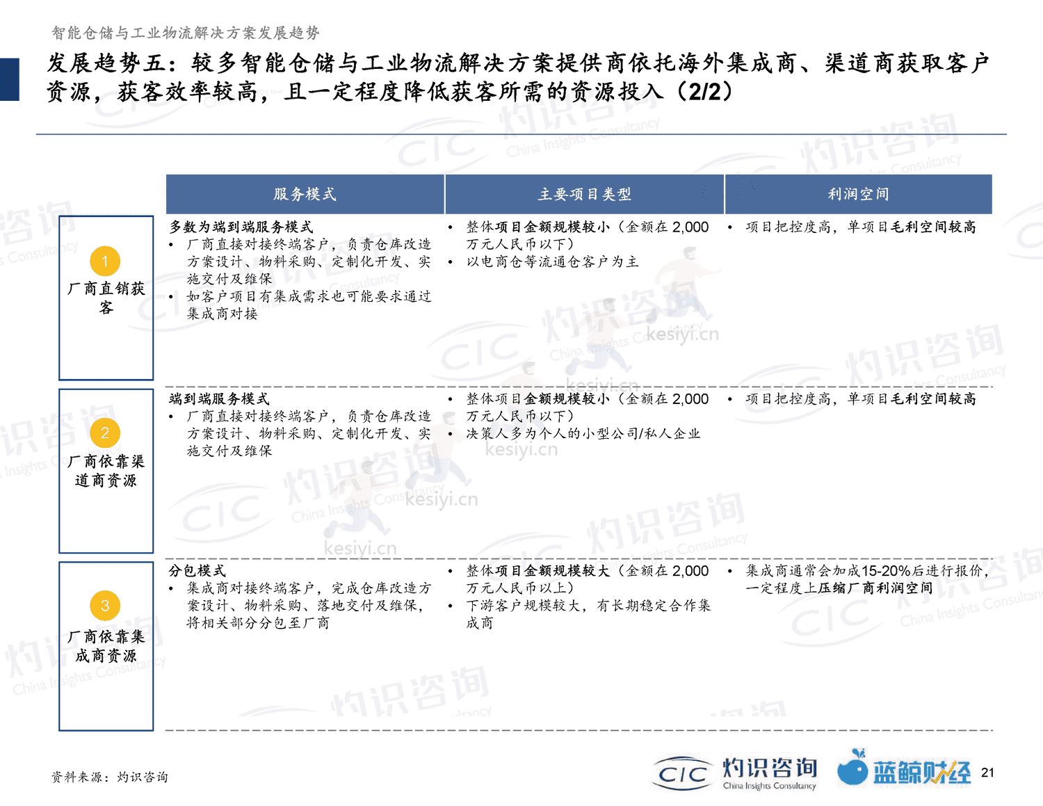 2022智能仓储及工业物流行业蓝皮书-灼识咨询 2022智能仓储及工业物流行业蓝皮书-灼识咨询