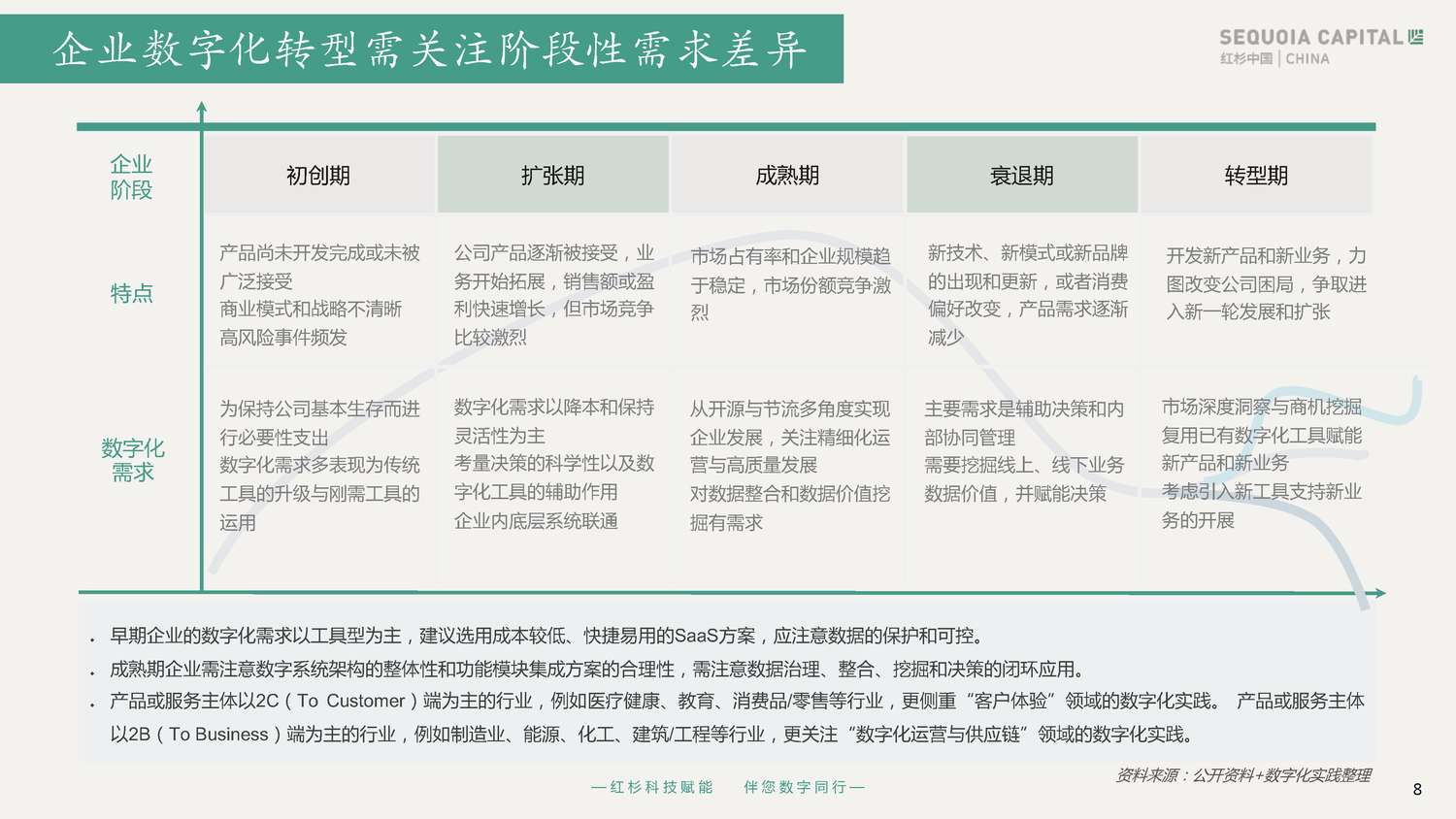 2022企业数字化年度指南-红杉中国 2022企业数字化年度指南-红杉中国