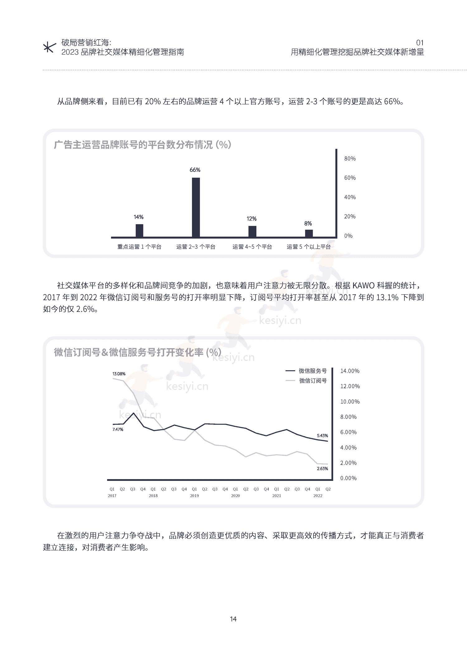 破局营销红海:2023品牌社交媒体精细化管理指南-KAWO 破局营销红海:2023品牌社交媒体精细化管理指南-KAWO