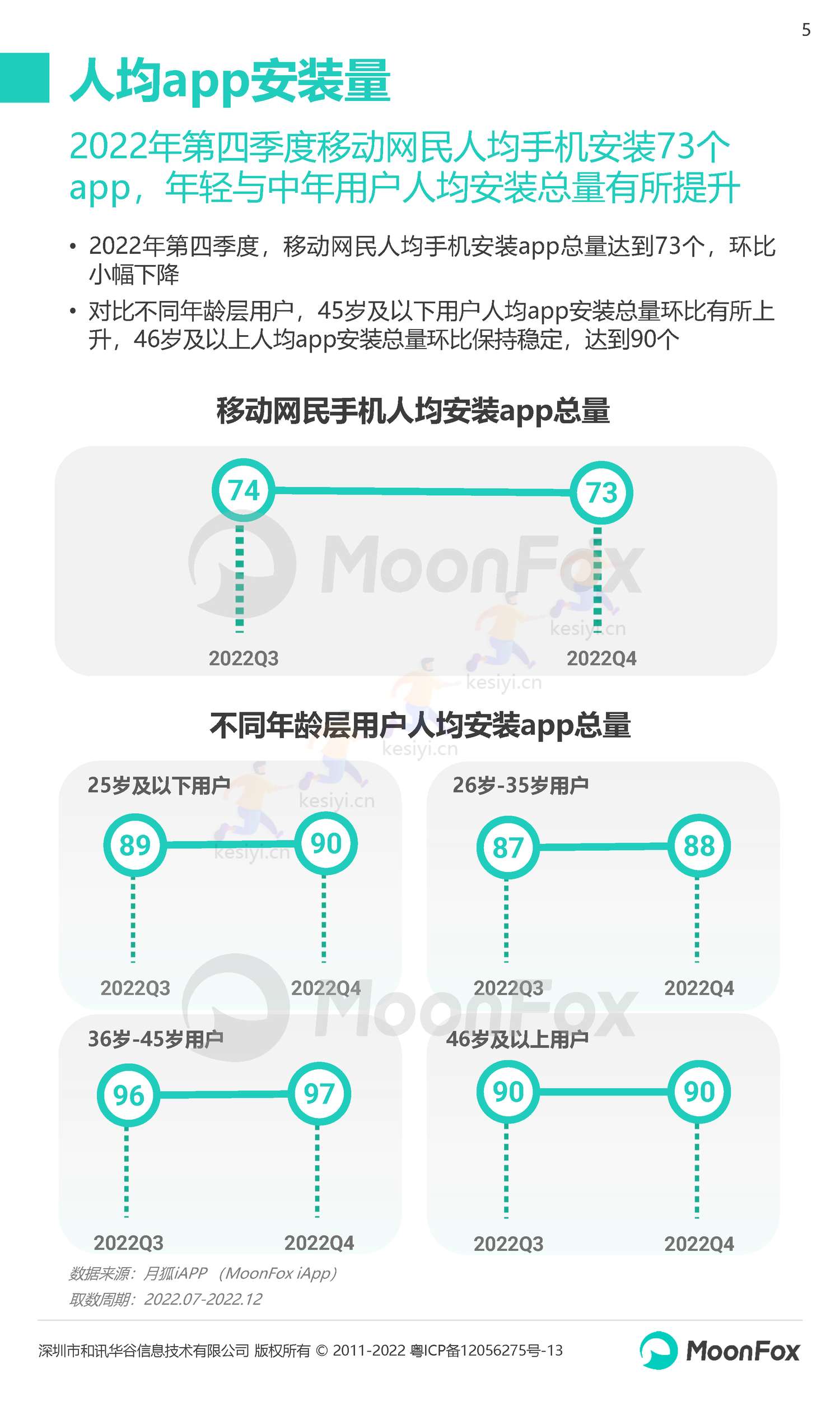 2022Q4移动互联网行业数据研究报告-月狐数据(MoonFox) 2022Q4移动互联网行业数据研究报告-月狐数据(MoonFox)