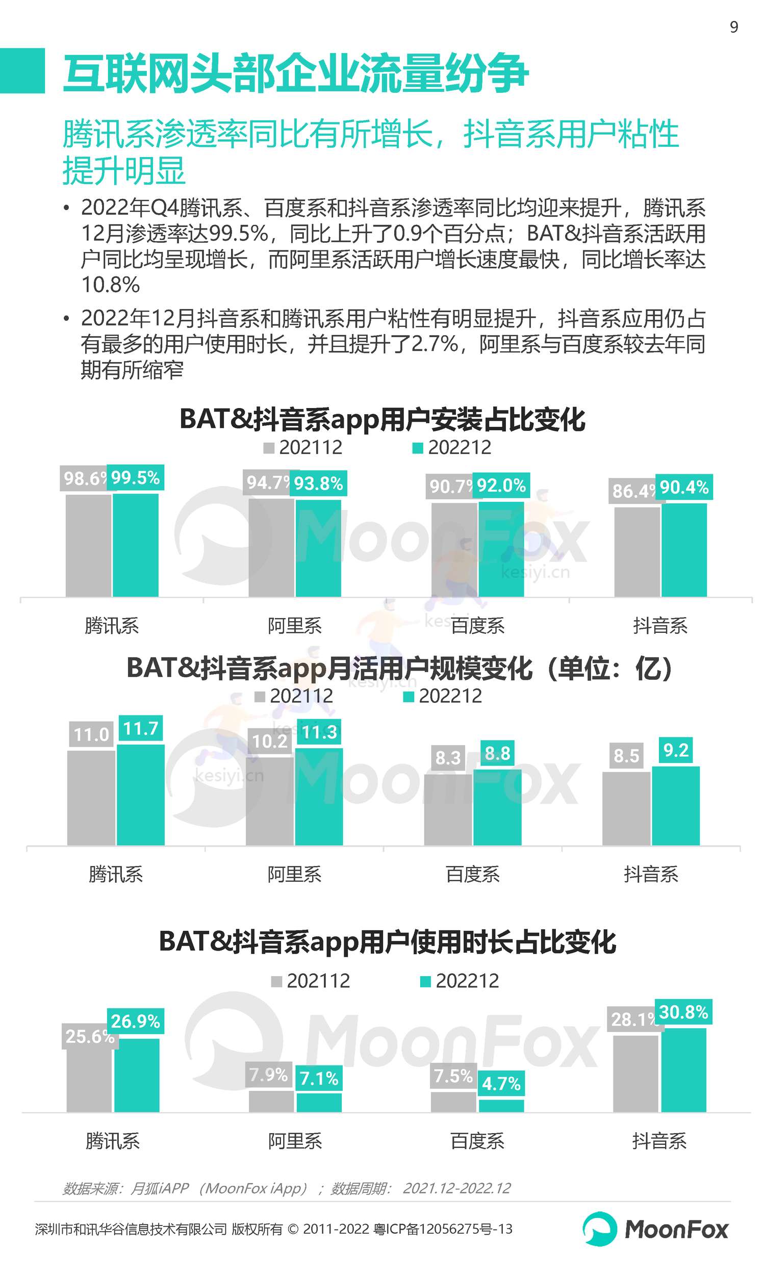 2022Q4移动互联网行业数据研究报告-月狐数据(MoonFox) 2022Q4移动互联网行业数据研究报告-月狐数据(MoonFox)