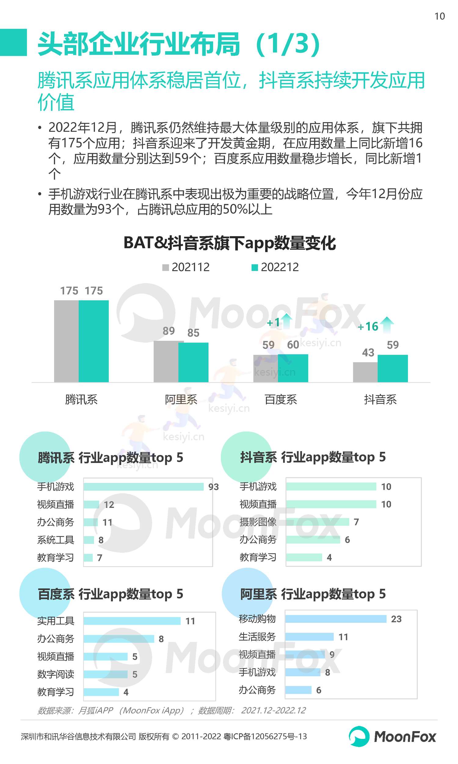 2022Q4移动互联网行业数据研究报告-月狐数据(MoonFox) 2022Q4移动互联网行业数据研究报告-月狐数据(MoonFox)