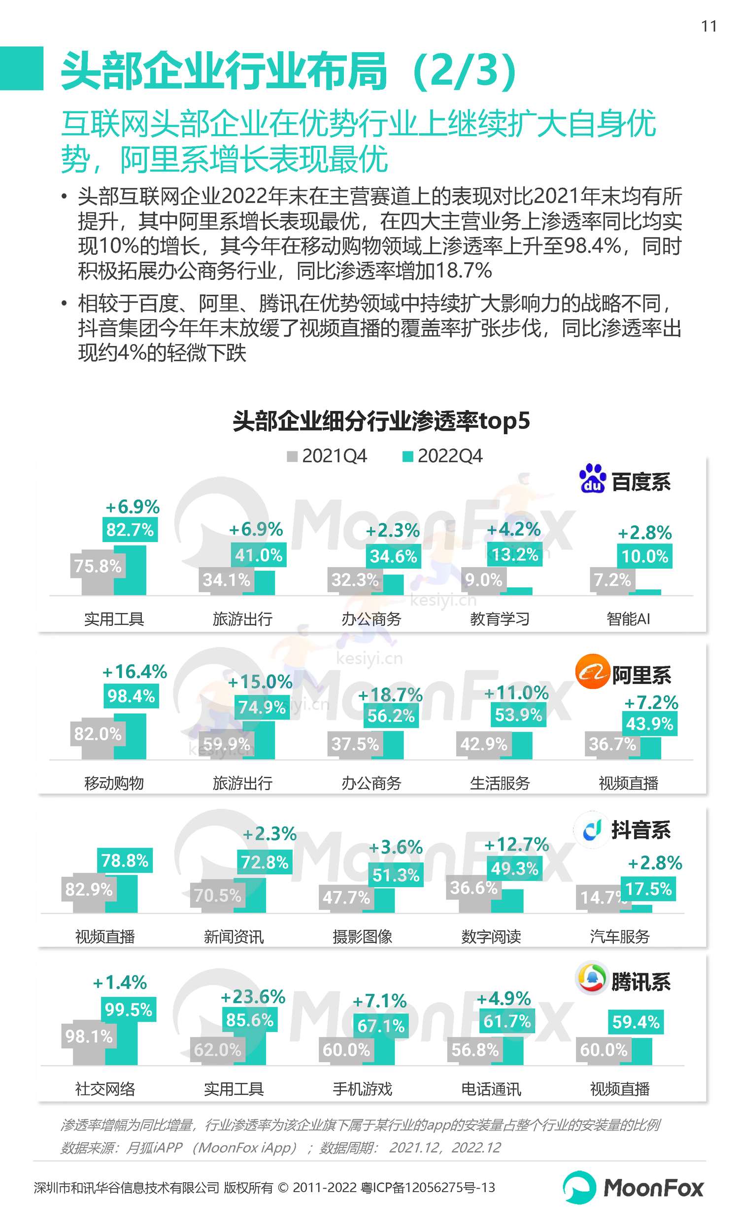 2022Q4移动互联网行业数据研究报告-月狐数据(MoonFox) 2022Q4移动互联网行业数据研究报告-月狐数据(MoonFox)