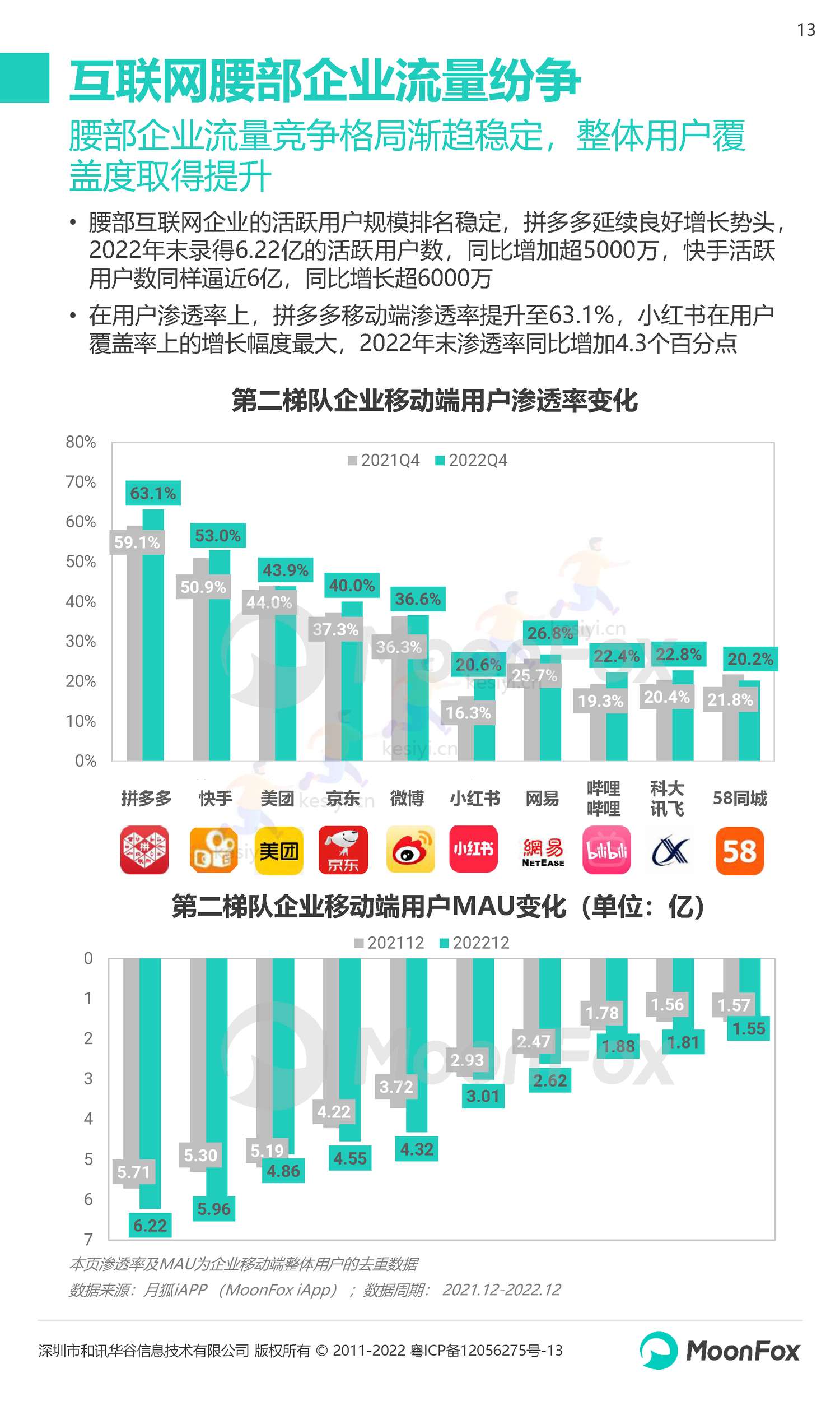 2022Q4移动互联网行业数据研究报告-月狐数据(MoonFox) 2022Q4移动互联网行业数据研究报告-月狐数据(MoonFox)
