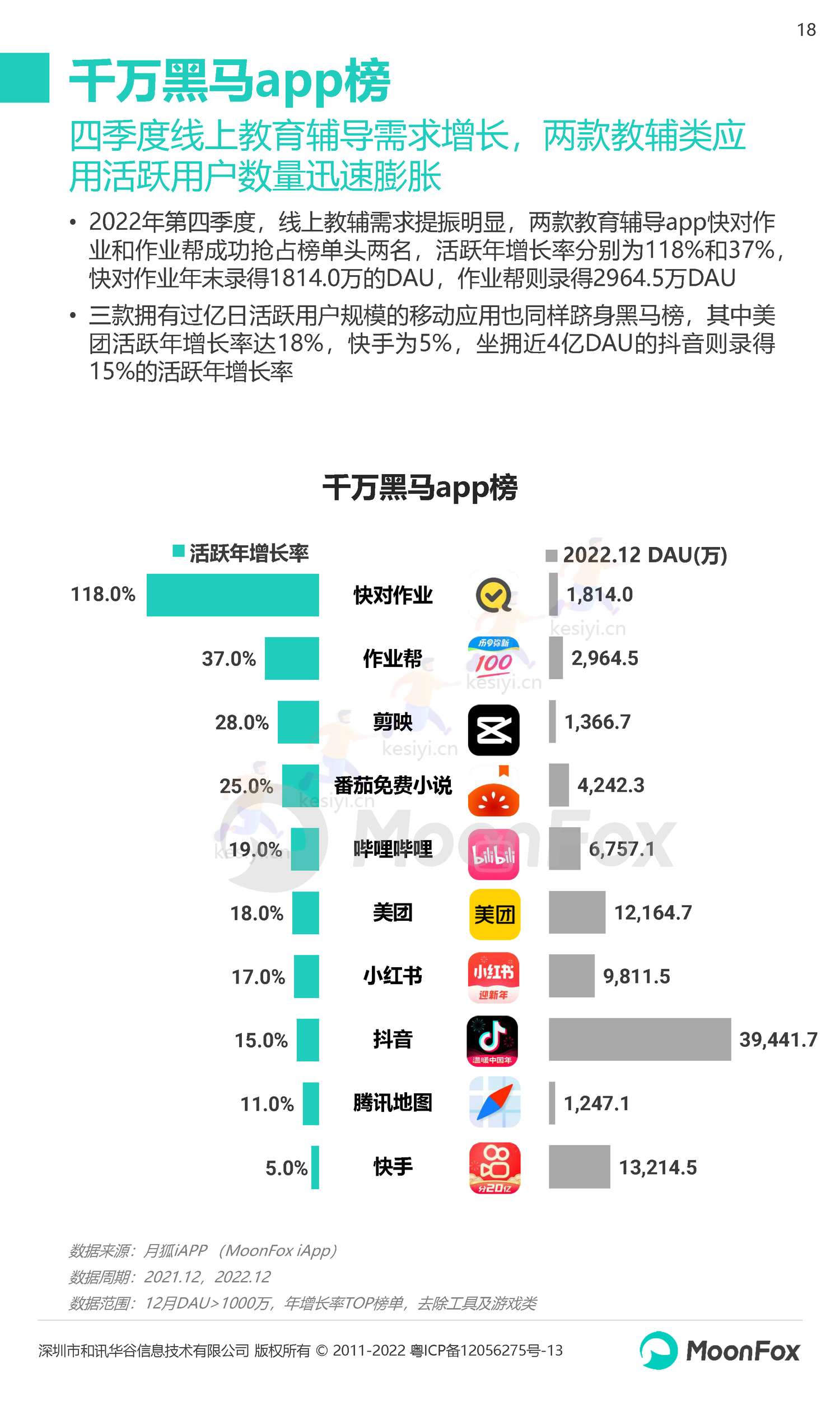 2022Q4移动互联网行业数据研究报告-月狐数据(MoonFox) 2022Q4移动互联网行业数据研究报告-月狐数据(MoonFox)
