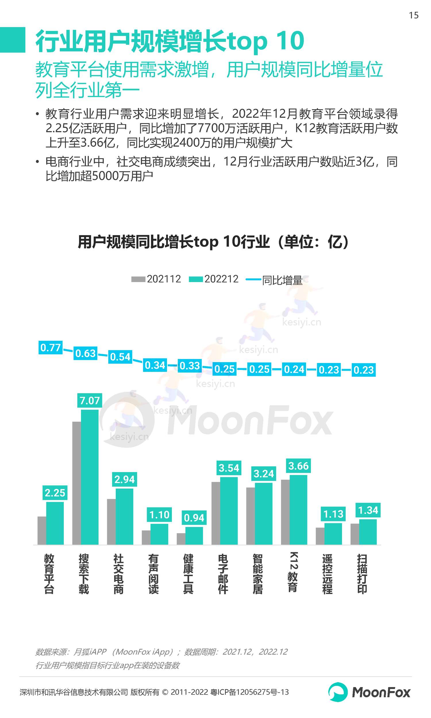 2022Q4移动互联网行业数据研究报告-月狐数据(MoonFox) 2022Q4移动互联网行业数据研究报告-月狐数据(MoonFox)
