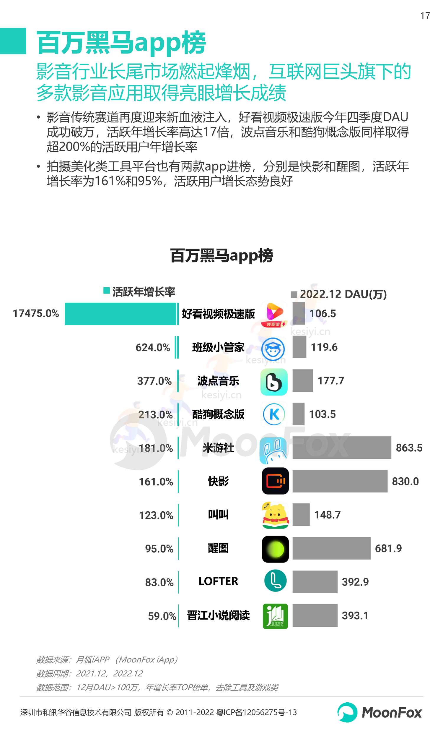 2022Q4移动互联网行业数据研究报告-月狐数据(MoonFox) 2022Q4移动互联网行业数据研究报告-月狐数据(MoonFox)