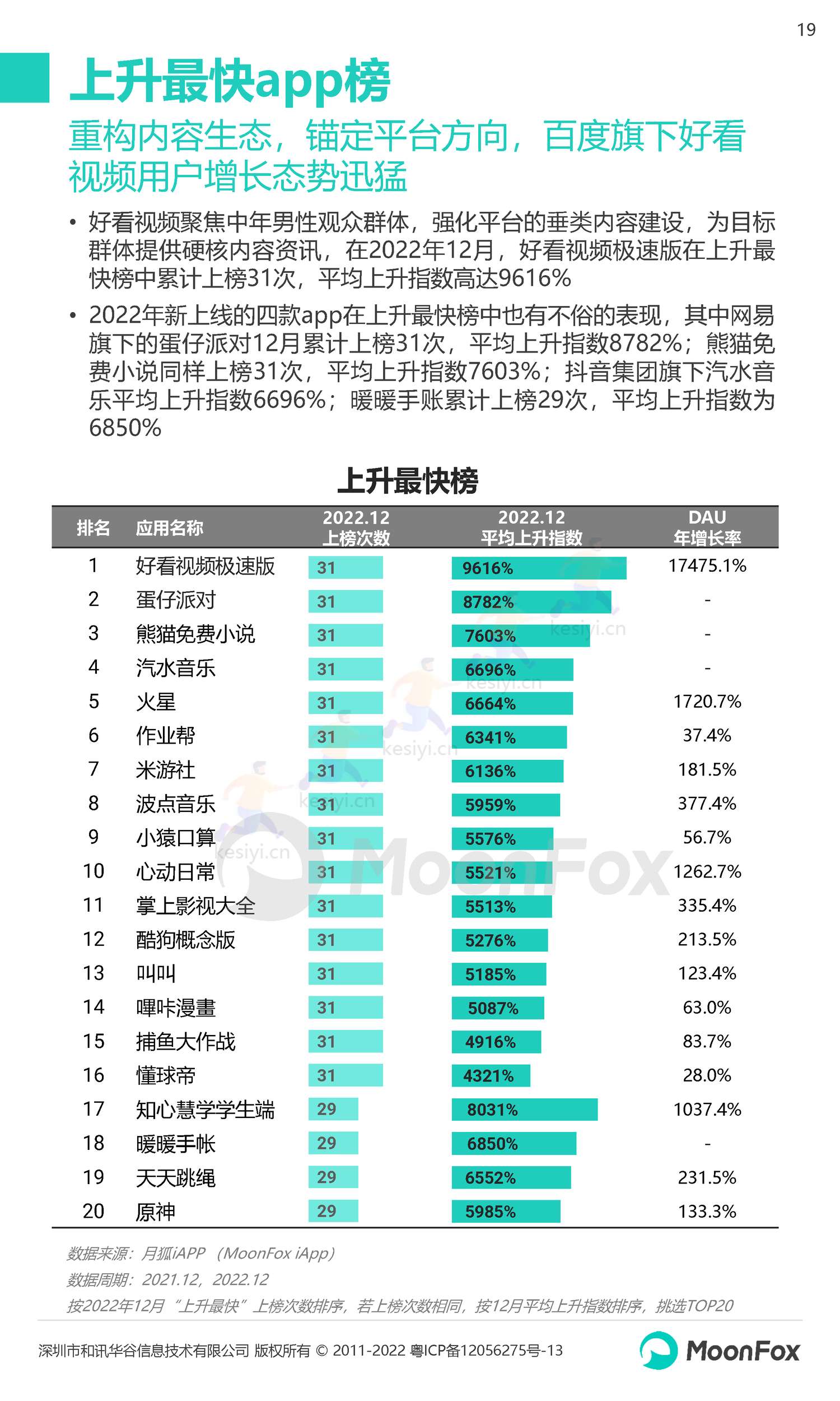 2022Q4移动互联网行业数据研究报告-月狐数据(MoonFox) 2022Q4移动互联网行业数据研究报告-月狐数据(MoonFox)