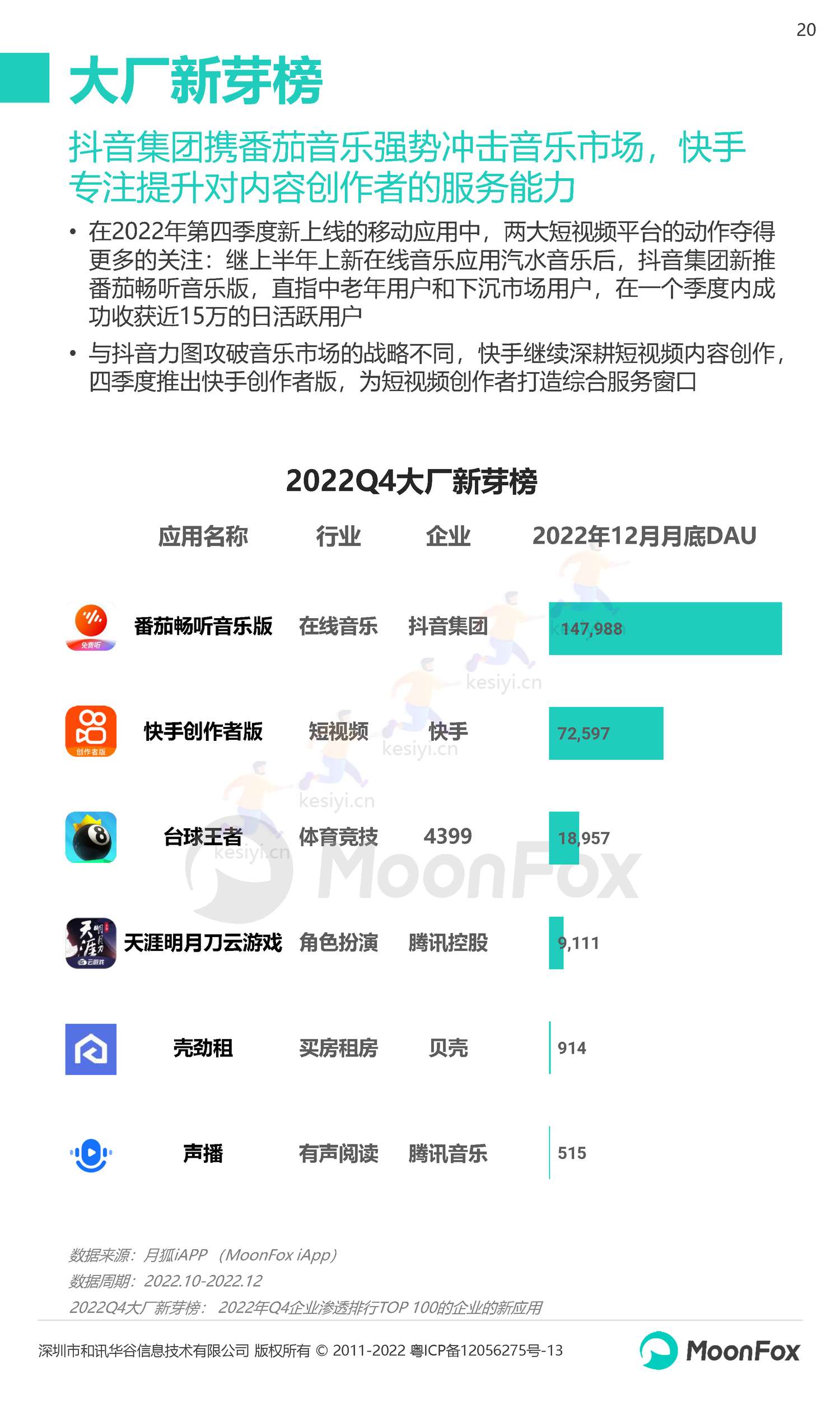 2022Q4移动互联网行业数据研究报告-月狐数据(MoonFox) 2022Q4移动互联网行业数据研究报告-月狐数据(MoonFox)