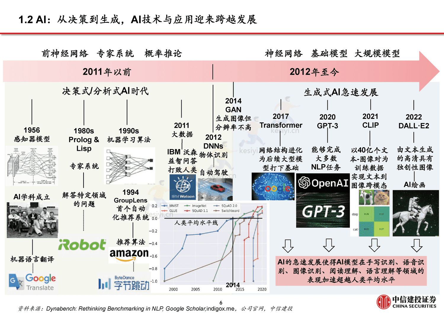 从CHAT_GPT到生成式AI(Generative+AI):人工智能新范式,重新定义生产力-中信建投证券 从CHAT_GPT到生成式AI(Generative+AI):人工智能新范式,重新定义生产力-中信建投证券