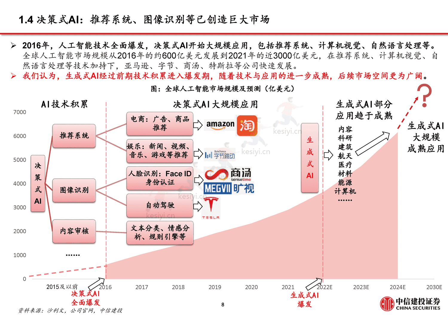 从CHAT_GPT到生成式AI(Generative+AI):人工智能新范式,重新定义生产力-中信建投证券 从CHAT_GPT到生成式AI(Generative+AI):人工智能新范式,重新定义生产力-中信建投证券