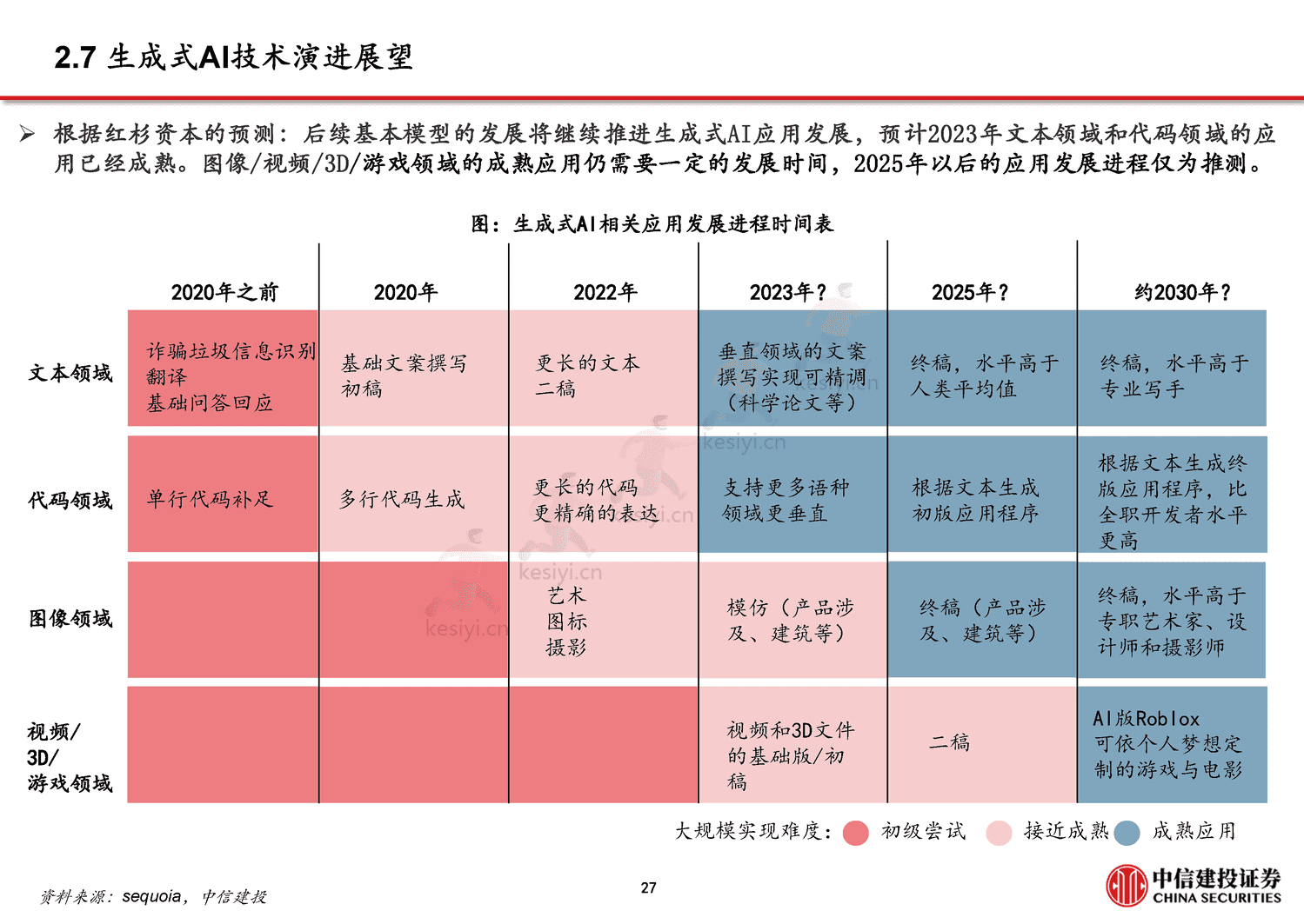 从CHAT_GPT到生成式AI(Generative+AI):人工智能新范式,重新定义生产力-中信建投证券 从CHAT_GPT到生成式AI(Generative+AI):人工智能新范式,重新定义生产力-中信建投证券