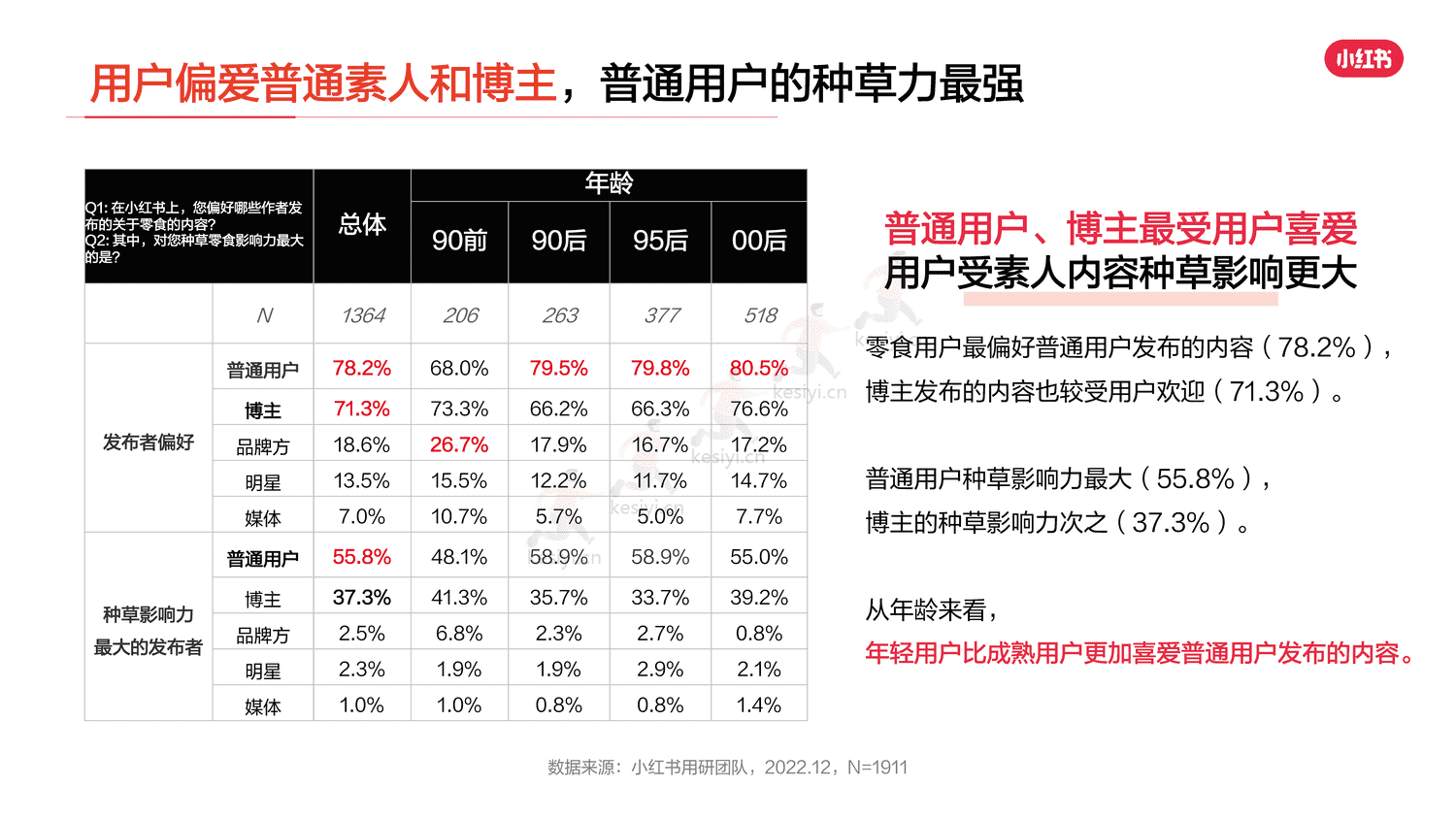 小红书2023年零食行业用户洞察报告-灵感营销研究院 小红书2023年零食行业用户洞察报告-灵感营销研究院