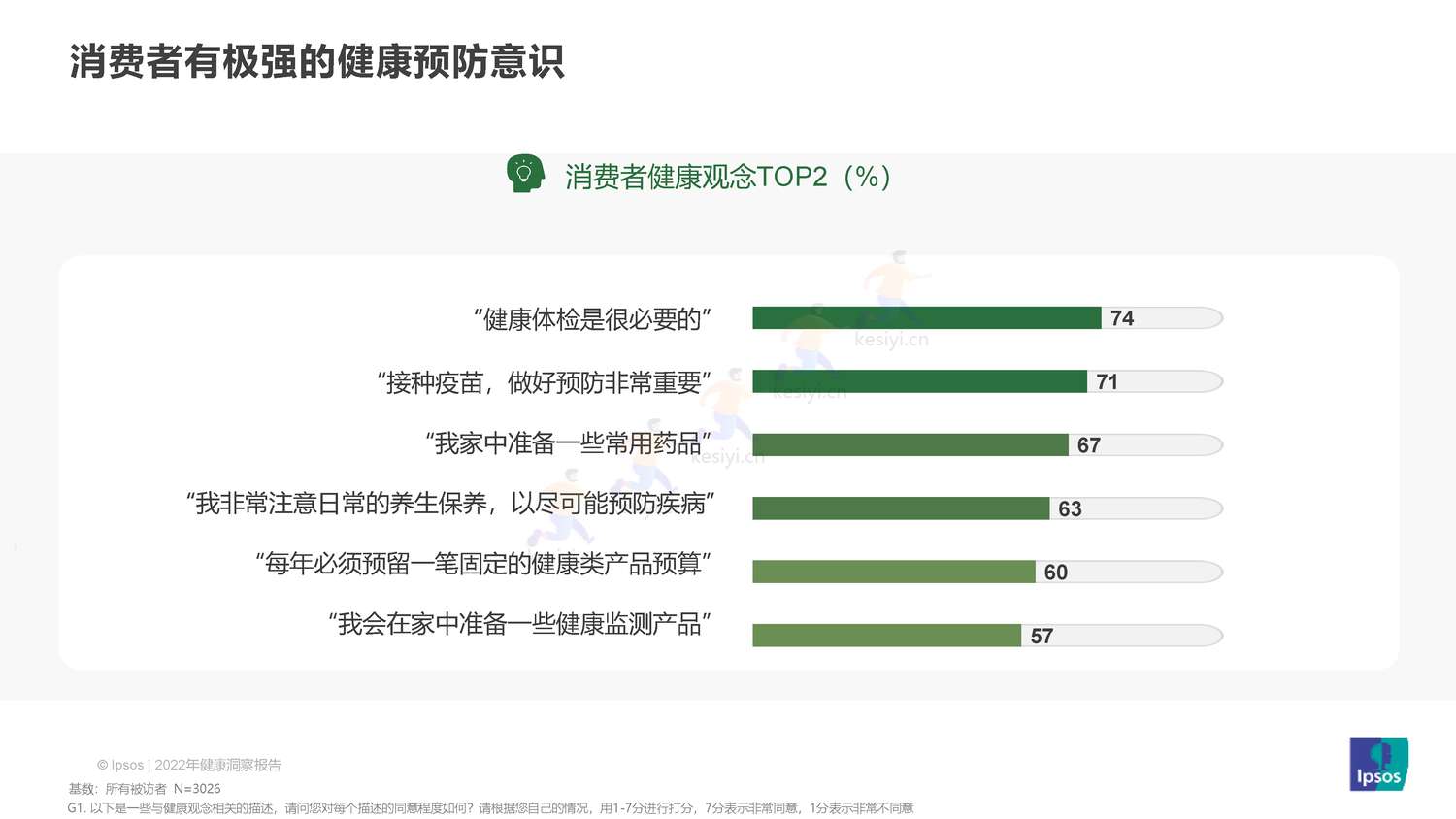 益普索(Ipsos)-2022健康洞察报告 益普索(Ipsos)-2022健康洞察报告