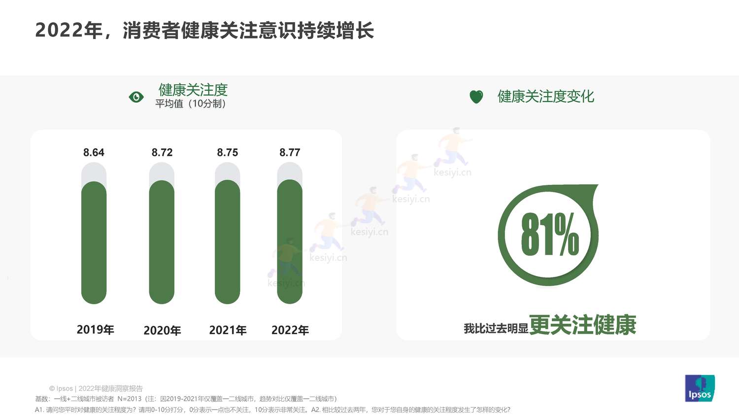益普索(Ipsos)-2022健康洞察报告 益普索(Ipsos)-2022健康洞察报告