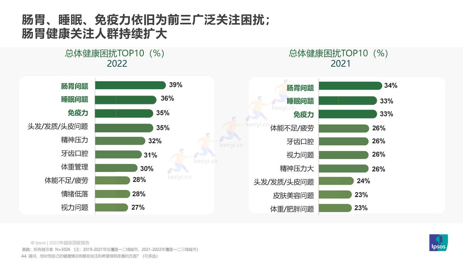 益普索(Ipsos)-2022健康洞察报告 益普索(Ipsos)-2022健康洞察报告