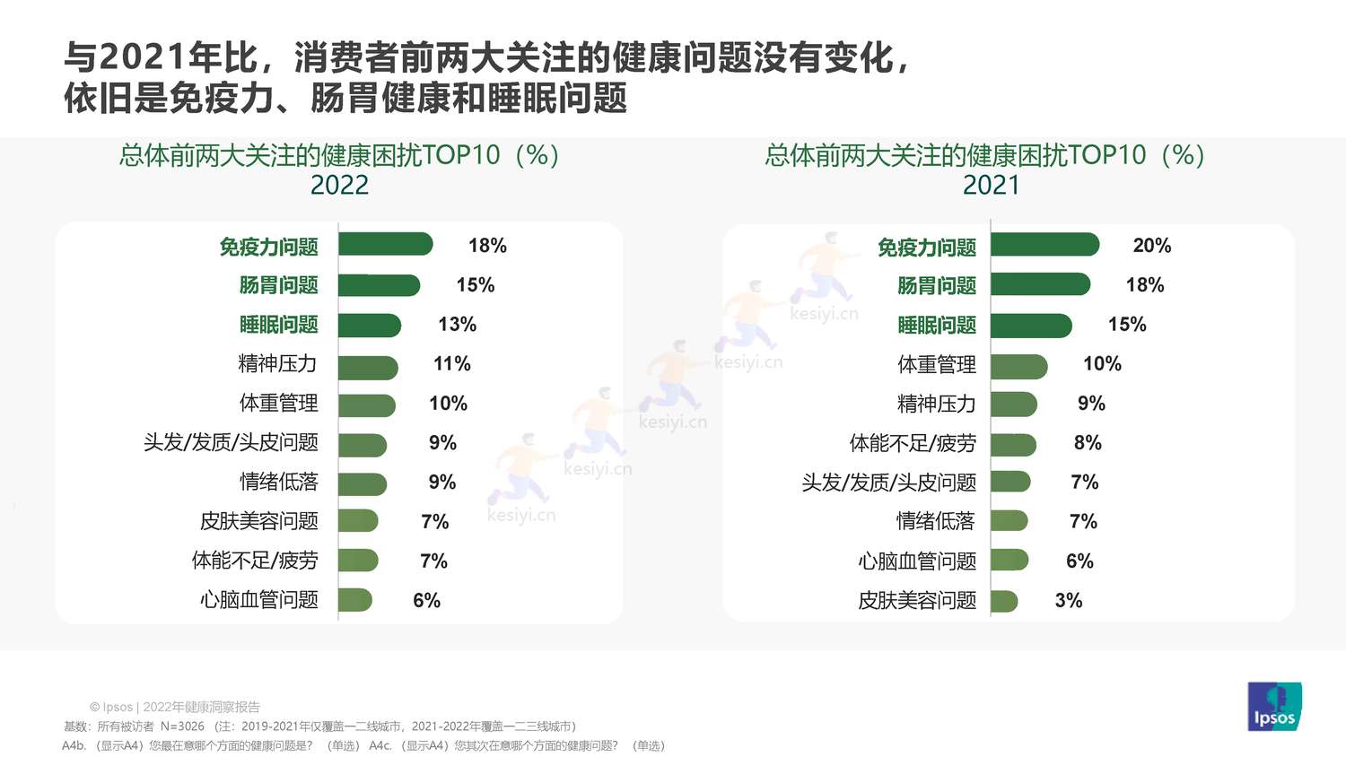 益普索(Ipsos)-2022健康洞察报告 益普索(Ipsos)-2022健康洞察报告