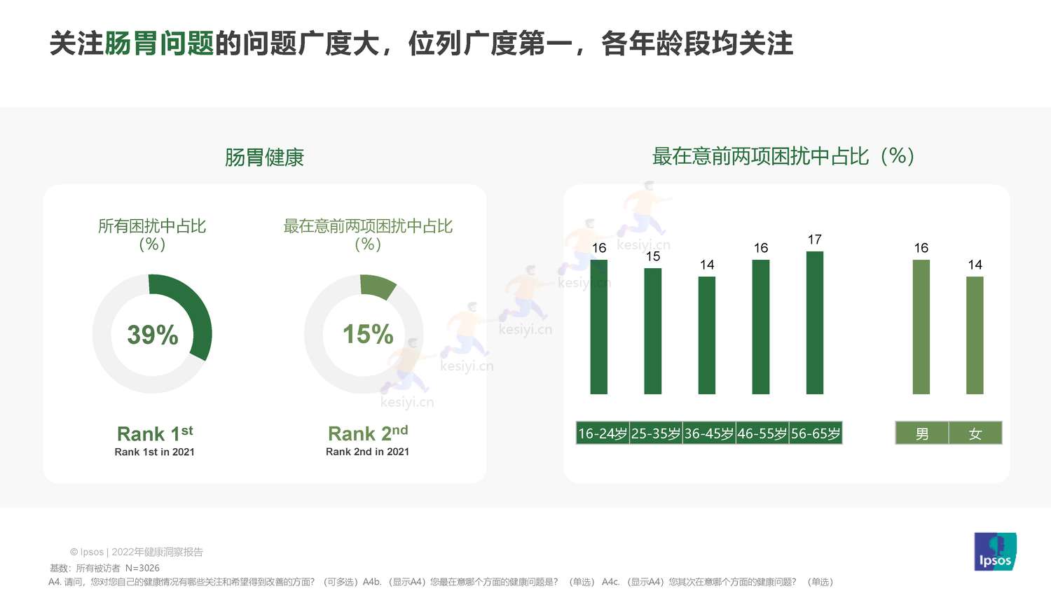 益普索(Ipsos)-2022健康洞察报告 益普索(Ipsos)-2022健康洞察报告