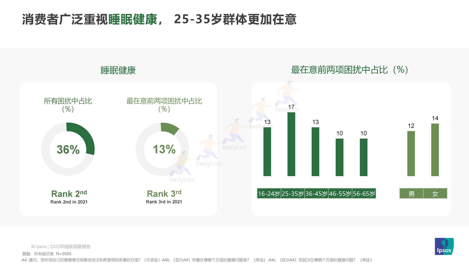益普索(Ipsos)-2022健康洞察报告 益普索(Ipsos)-2022健康洞察报告