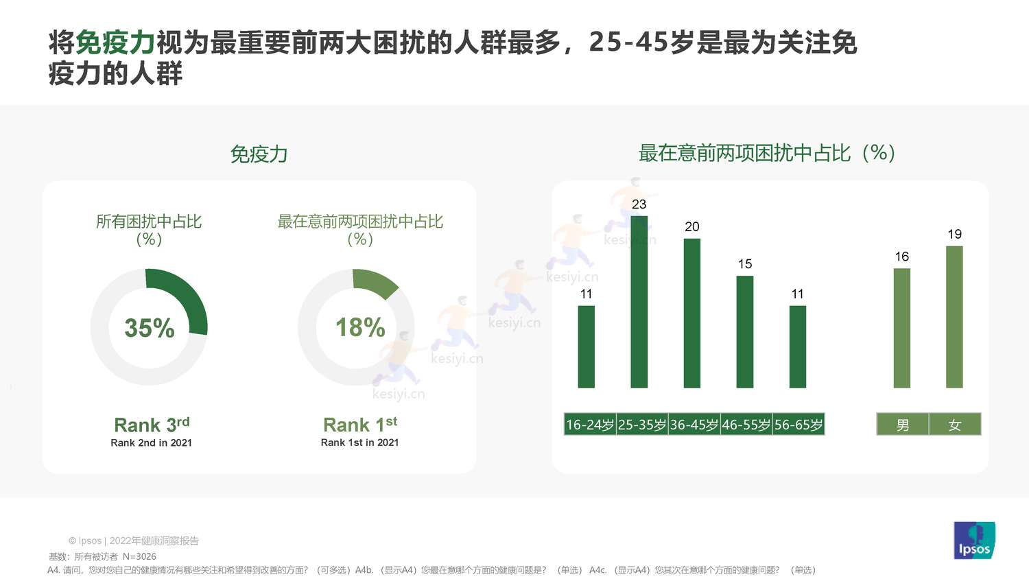 益普索(Ipsos)-2022健康洞察报告 益普索(Ipsos)-2022健康洞察报告