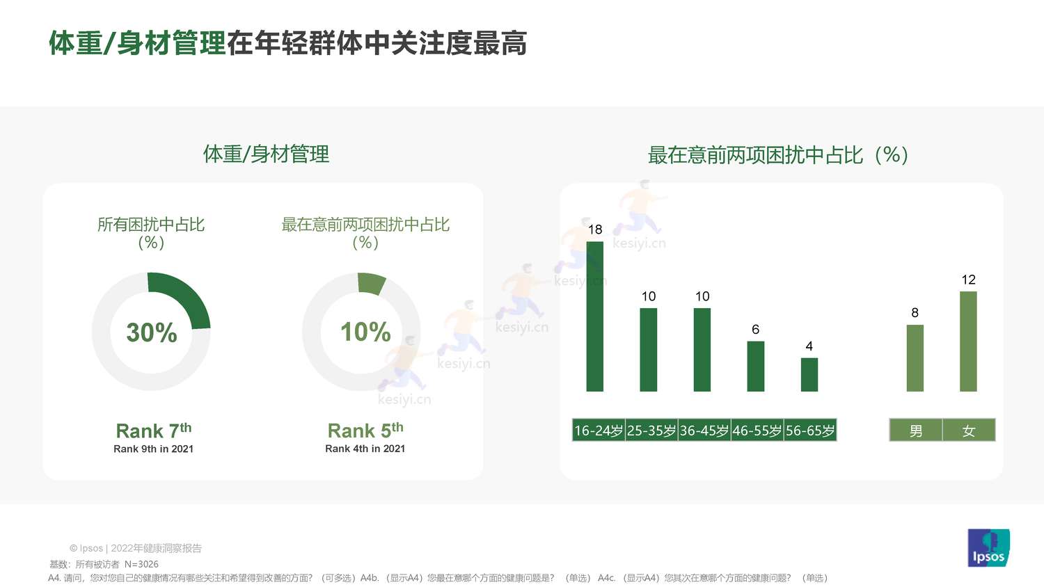 益普索(Ipsos)-2022健康洞察报告 益普索(Ipsos)-2022健康洞察报告