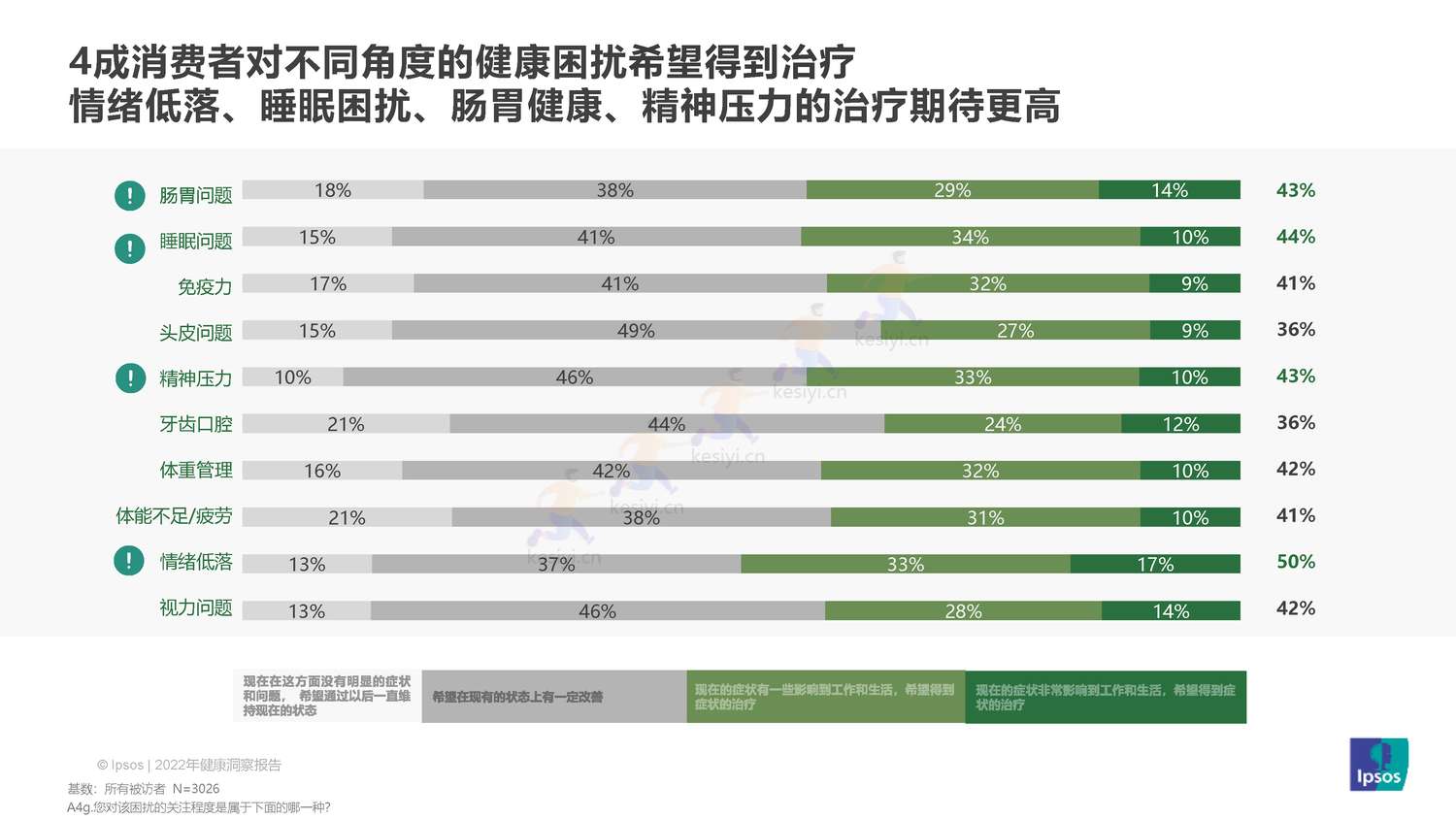 益普索(Ipsos)-2022健康洞察报告 益普索(Ipsos)-2022健康洞察报告