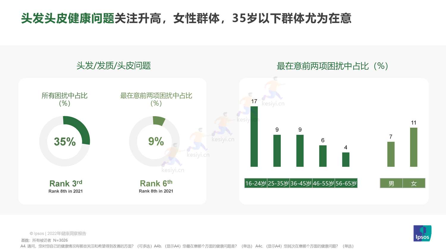 益普索(Ipsos)-2022健康洞察报告 益普索(Ipsos)-2022健康洞察报告