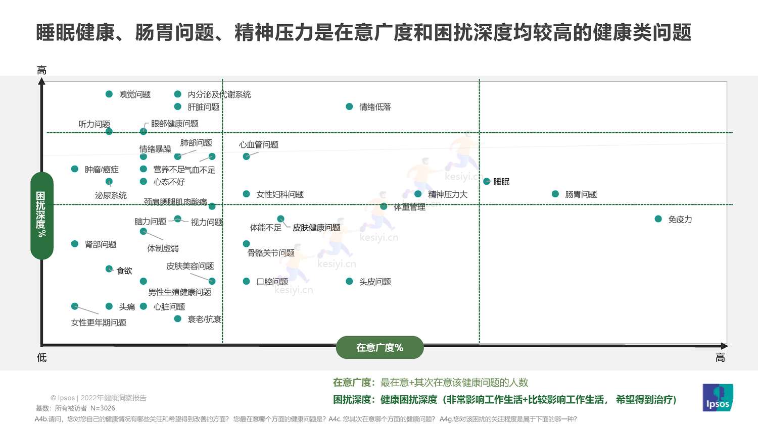 益普索(Ipsos)-2022健康洞察报告 益普索(Ipsos)-2022健康洞察报告