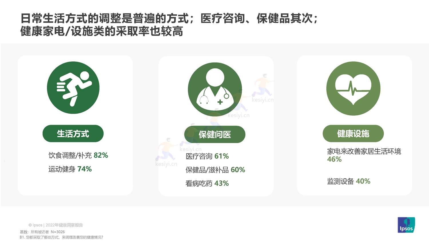 益普索(Ipsos)-2022健康洞察报告 益普索(Ipsos)-2022健康洞察报告