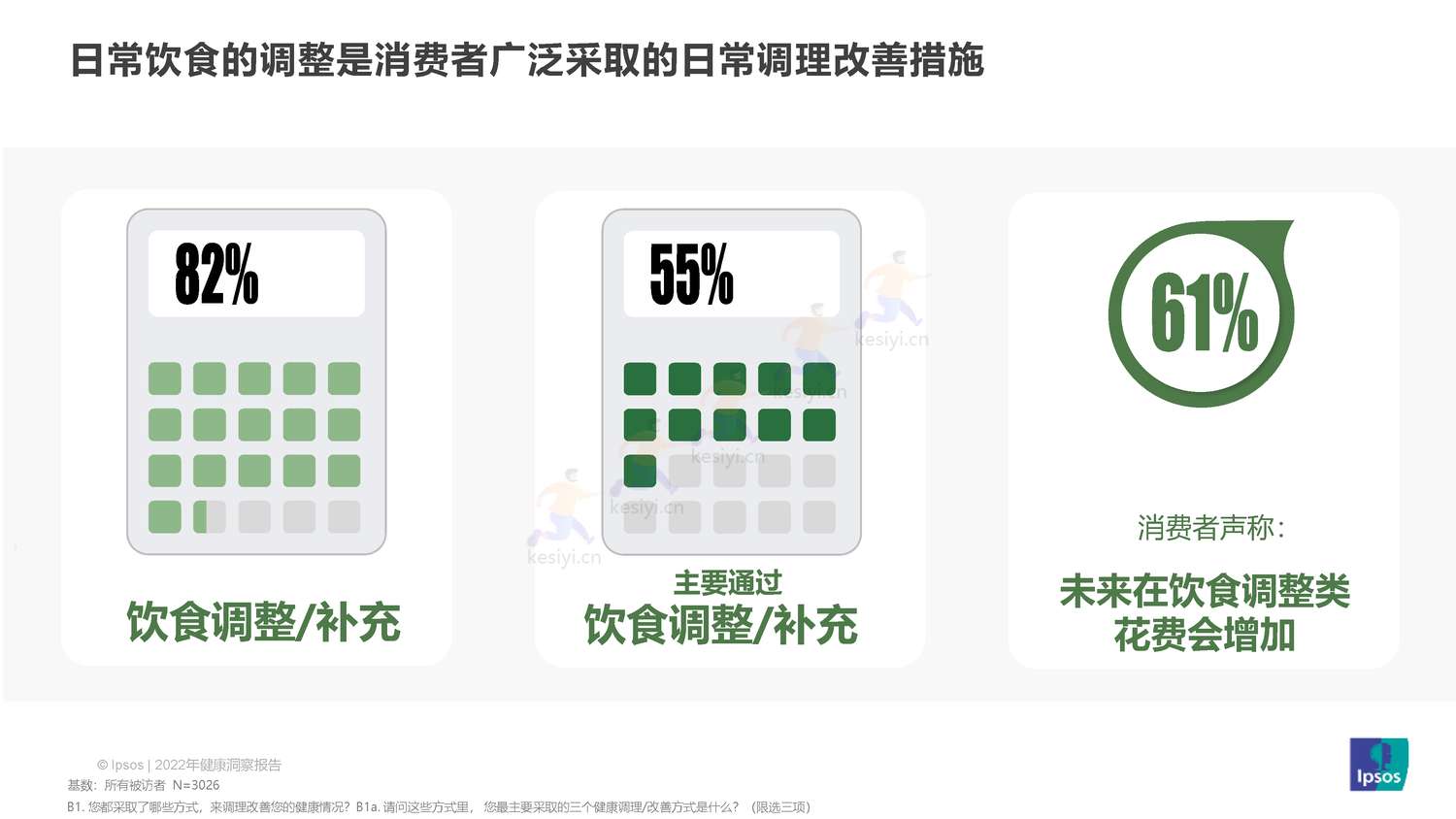 益普索(Ipsos)-2022健康洞察报告 益普索(Ipsos)-2022健康洞察报告